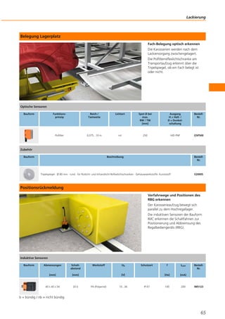 Belegung Lagerplatz
Fach-Belegung optisch erkennen
Die Karosserien werden nach dem
Lackiervorgang zwischengelagert.
Die Polfilterreflexlichtschranke am
Transportaufzug erkennt über die
Tripelspiegel, ob ein Fach belegt ist
oder nicht.
Positionsrückmeldung
Verfahrwege und Positionen des
RBG erkennen
Der Karosserieaufzug bewegt sich
parallel zu dem Hochregallager.
Die induktiven Sensoren der Bauform
IMC erkennen die Schaltfahnen zur
Positionierung und Abbremsung des
Regalbediengeräts (RBG).
b = bündig / nb = nicht bündig
Lackierung
65
Optische Sensoren
Bauform Funktions-
prinzip
Reich-/
Tastweite
Lichtart Spot Ø bei
max.
RW / TW
[mm]
Ausgang
H = Hell- /
D = Dunkel-
schaltung
Bestell-
Nr.
Polfilter 0,075...10 m rot 250 H/D PNP O5P500
Zubehör
Bauform Beschreibung Bestell-
Nr.
Tripelspiegel · Ø 80 mm · rund · für Rotlicht- und Infrarotlicht-Reflexlichtschranken · Gehäusewerkstoffe: Kunststoff E20005
Induktive Sensoren
Bauform Abmessungen
[mm]
Schalt-
abstand
[mm]
Werkstoff Ub
[V]
Schutzart f
[Hz]
ILast
[mA]
Bestell-
Nr.
40 x 40 x 54 20 b PA (Polyamid) 10...36 IP 67 100 200 IM5123
 