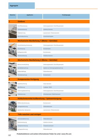 Aggregate
68
Produktselektoren und weitere Informationen finden Sie unter: www.ifm.com
Maschine Applikation Produktgruppe
1 Gießerei
Durchflussmessung Strömungssensoren / Durchflusssensoren
Positionserfassung Induktive Sensoren
Teileerkennung Lasersensoren / Distanzsensoren
Bereichsabsicherung Sicherheitslichtgitter
2 Mechanische Bearbeitung 1 (Motor / Getriebe)
Druckluftverbrauchsmessung Strömungssensoren / Durchflusssensoren
Druckmessung Drucksensoren
Auflagenkontrolle Drucksensoren
Positionserfassung Induktive Sensoren
3 Mechanische Bearbeitung 2 (Motor / Getriebe)
Bohrer-Innnenkühlung Strömungssensoren / Durchflusssensoren
Spindelüberwachung Systeme zur Schwingungsüberwachung
Füllstandabfrage Füllstandsensoren
Filterüberwachung Drucksensoren
4 Komponenten-Fertigung
Qualitätssicherung Vision-Sensoren
Identifizierung Codeleser 1D/2D
Strömungsüberwachung Strömungssensoren / Durchflusssensoren
Teileerkennung Infrarotsensoren / Rotlichtsensoren
5 Kühlschmiermitel-Aufbereitung / Späneentsorgung
Differenzdruckmessung Drucksensoren
Leckagenerkennung Füllstandsensoren
Spänebunker überwachen Lasersensoren / Distanzsensoren
6 Teile waschen und reinigen
Grenzstanderkennung Füllstandsensoren
Positionserfassung Induktive Sensoren
Temperaturmessung Temperatursensoren
Leckagenerkennung Füllstandsensoren
 