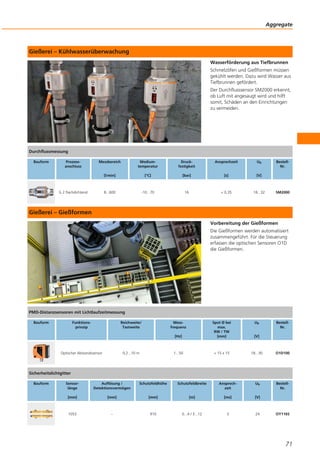 Gießerei – Kühlwasserüberwachung
Wasserförderung aus Tiefbrunnen
Schmelzöfen und Gießformen müssen
gekühlt werden. Dazu wird Wasser aus
Tiefbrunnen gefördert.
Der Durchflusssensor SM2000 erkennt,
ob Luft mit angesaugt wird und hilft
somit, Schäden an den Einrichtungen
zu vermeiden.
Gießerei – Gießformen
Vorbereitung der Gießformen
Die Gießformen werden automatisiert
zusammengeführt. Für die Steuerung
erfassen die optischen Sensoren O1D
die Gießformen.
Aggregate
71
Durchflussmessung
Bauform Prozess-
anschluss
Messbereich
[l/min]
Medium-
temperatur
[°C]
Druck-
festigkeit
[bar]
Ansprechzeit
[s]
Ub
[V]
Bestell-
Nr.
G 2 flachdichtend 8...600 -10...70 16 < 0,35 18...32 SM2000
PMD-Distanzsensoren mit Lichtlaufzeitmessung
Bauform Funktions-
prinzip
Reichweite/
Tastweite
Mess-
frequenz
[Hz]
Spot Ø bei
max.
RW / TW
[mm]
Ub
[V]
Bestell-
Nr.
Optischer Abstandssensor 0,2...10 m 1...50 < 15 x 15 18...30 O1D100
Sicherheitslichtgitter
Bauform Sensor-
länge
[mm]
Auflösung /
Detektionsvermögen
[mm]
Schutzfeldhöhe
[mm]
Schutzfeldbreite
[m]
Ansprech-
zeit
[ms]
Ub
[V]
Bestell-
Nr.
1053 – 910 0...4 / 3...12 3 24 OY116S
 
