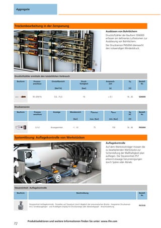 Trockenbearbeitung in der Zerspanung
Ausblasen von Bohrlöchern
Druckluftzähler der Bauform SD6000
erfassen ein definiertes Luftvolumen zur
Ausblasung von Bohrlöchern.
Der Drucksensor PN5004 überwacht
den notwendigen Mindestdruck.
Systemlösung: Auflagekontrolle von Werkstücken
Auflagekontrolle
Auf dem Werkstückträger müssen die
zu bearbeitenden Werkstücke zur
Sicherstellung der Maßhaltigkeit plan
aufliegen. Die Steuereinheit PS7
erkennt etwaige Verunreinigungen
durch Späne oder Abrieb.
Aggregate
72
Produktselektoren und weitere Informationen finden Sie unter: www.ifm.com
Druckluftzähler ermitteln den tatsächlichen Verbrauch
Bauform Prozess-
anschluss
Einstellbereich
[Nm3/h]
Druck-
festigkeit
[bar]
Ansprech-
zeit
[s]
Ub
[V]
Bestell-
Nr.
R½ (DN15) 0,6...75,0 16 < 0,1 18...30 SD6000
Drucksensoren
Bauform Prozess-
anschluss
Anzeige Messbereich
[bar]
PÜberlast
max. [bar]
PBerst
min. [bar]
Ub
DC
[V]
Bestell-
Nr.
G ¼ I Anzeigeeinheit -1...10 75 150 18...36 PN5004
Steuereinheit Auflagekontrolle
Bauform Beschreibung Bestell-
Nr.
Steuereinheit Auflagekontrolle · Einstellen auf Staudruck durch Abgleich der pneumatischen Brücke · Integrierter Drucksensor
mit 2 Schaltausgängen · und 4-stelligem Display für Druckanzeige oder Abstandsgraph · Anschlussleitung
PS7570
 