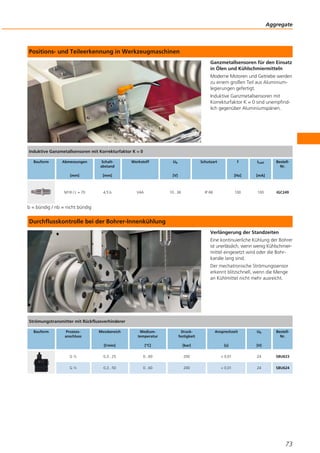 Positions- und Teileerkennung in Werkzeugmaschinen
Ganzmetallsensoren für den Einsatz
in Ölen und Kühlschmiermitteln
Moderne Motoren und Getriebe werden
zu einem großen Teil aus Aluminium-
legierungen gefertigt.
Induktive Ganzmetallsensoren mit
Korrekturfaktor K = 0 sind unempfind-
lich gegenüber Aluminiumspänen.
b = bündig / nb = nicht bündig
Durchflusskontrolle bei der Bohrer-Innenkühlung
Verlängerung der Standzeiten
Eine kontinuierliche Kühlung der Bohrer
ist unerlässlich, wenn wenig Kühlschmier-
mittel eingesetzt wird oder die Bohr-
kanäle lang sind.
Der mechatronische Strömungssensor
erkennt blitzschnell, wenn die Menge
an Kühlmittel nicht mehr ausreicht.
Aggregate
73
Induktive Ganzmetallsensoren mit Korrekturfaktor K = 0
Bauform Abmessungen
[mm]
Schalt-
abstand
[mm]
Werkstoff Ub
[V]
Schutzart f
[Hz]
ILast
[mA]
Bestell-
Nr.
M18 / L = 70 4,5 b V4A 10...36 IP 68 100 100 IGC249
Strömungstransmitter mit Rückflussverhinderer
Bauform Prozess-
anschluss
Messbereich
[l/min]
Medium-
temperatur
[°C]
Druck-
festigkeit
[bar]
Ansprechzeit
[s]
Ub
[V]
Bestell-
Nr.
G ½ 0,3...25 0...60 200 < 0,01 24 SBU623
G ½ 0,3...50 0...60 200 < 0,01 24 SBU624
 