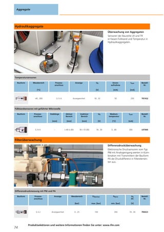 Hydraulikaggregate
Überwachung von Aggregaten
Sensoren der Baureihe LR und TR
er-fassen Füllstand und Temperatur in
Hydraulikaggregaten.
Filterüberwachung
Differenzdrucküberwachung
Elektronische Drucksensoren vom Typ
PNI mit Analogeingang werten in Kom-
bination mit Transmittern der Bauform
PA die Druckdifferenz in Filterelemen-
ten aus.
Aggregate
74
Produktselektoren und weitere Informationen finden Sie unter: www.ifm.com
Temperatursensoren
Bauform Messbereich
[°C]
Prozess-
anschluss
Anzeige Ub
[V]
Strom-
aufnahme
[mA]
ILast
[mA]
Bestell-
Nr.
-40...300 G ½ A Anzeigeeinheit 18...32 50 250 TR7432
Füllstandsensoren mit geführter Mikrowelle
Bauform Prozess-
anschluss
Stablänge
[mm]
Aktiver
Bereich
[mm]
Inaktiver
Bereich
[mm]
Ub
[V]
Medium-
temperatur
[°C]
ILast
[mA]
Bestell-
Nr.
G ¾ A – L-40 (L-60) 30 / 10 (30) 18...30 0...80 200 LR7000
Differenzdruckmessung mit PNI und PA
Bauform Prozess-
anschluss
Anzeige Messbereich
[bar]
PÜberlast
max. [bar]
PBerst
min. [bar]
Ub
DC
[V]
Bestell-
Nr.
G ¼ I Anzeigeeinheit 0...25 100 350 18...30 PNI023
 