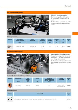 Nockenwellenfertigung
Schleifen von Nockenwellen
Die hier erzeugte Oberflächengüte
ist entscheidend für die Qualität der
Wellen.
Zur Gewährleistung der Güte muss die
Schleifemulsion permanent zugeführt
werden.
Kurbelwellenfertigung
Identifizierung von Kurbelwellen
Für die Rückverfolgbarkeit werden Kur-
belwellen u. a. mit Produktionsdatum
und Chargendaten codiert.
Zur Kontrolle werden diese Daten über
den Codeleser O2I eingelesen und veri-
fiziert.
Aggregate
75
Strömungssensoren
Bauform Einstellbereich
flüssig / gasförmig
[cm/s]
Material
Messspitze
Medium-
temperatur
[°C]
Druck-
festigkeit
[bar]
Ansprech-
zeit
[s]
Ub
[V]
Bestell-
Nr.
3...300 / 200...3000 3...100 / 200...800 -25...80 30 1...10 19...36 SI5000
Multicode Reader zur Identifikation von Codes
Bauform Abmessungen
[mm]
Max.
Bildfeld-
größe
[mm]
Lichtart
LED
Bewegungs-
geschwindigkeit bei
int. / ext. Beleuchtung
[m/s]
Prozess-
schnittstelle
Bestell-
Nr.
60 x 42 x 53,5 132 x 94 Rotlicht 3 / 5
Ethernet TCP/IP,
EtherNet/IP, RS-232
O2I102
Steckverbindungen
Bauform Beschreibung Bestell-
Nr.
Verbindungskabel · gerade / gerade · Ethernet · Gekreuztes Patchkabel · 2 m · Gehäusewerkstoffe: PUR / PC E11898
 