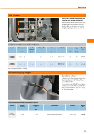 Teile reinigen
Induktive Ganzmetallsensoren mit
erweitertem Temperaturbereich
Nach diversen Fertigungsschritten müs-
sen Bauteile und -gruppen gereinigt
werden. Die ifm-Sensoren vertragen
Umgebungstemperaturen bis 100 °C.
b = bündig / nb = nicht bündig
Industriereinigungsanlagen
Grenzstände erfassen
In Industriereinigungsanlagen kann der
Grenzstandsensor LMT100 vielfältig
eingesetzt werden.
Anwendungen sind die Erkennung von
Füllständen in Flutbehältern, Ölabschei-
dern, Arbeitsbehältern und der Einsatz
als Leckwarnsonde.
Aggregate
77
Induktive Ganzmetallsensoren für den Nassbereich
Bauform Abmessungen
[mm]
Schalt-
abstand
[mm]
Werkstoff Ub
[V]
Schutzart f
[Hz]
ILast
[mA]
Bestell-
Nr.
M18 / L = 70 5 b V4A 10...36 IP 68 / IP 69K 100 100 IGT247
M18 / L = 70 12 nb V4A 10...36
IP 65 / IP 67 /
IP 68 / IP 69K
500 100 IGT249
Füllstandssensoren für die Grenzstandserfassung
Bauform Prozess-
anschluss
Prozessdruck
max.
[bar]
Einsatzbereich Schutzart Bestell-
Nr.
G ½ A -1...40 Wasser, wasserbasierte Medien IP 68 / IP 69K LMT100
 