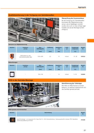 Qualitätssicherung in der Fertigung von Getriebewellen
Überprüfung des Zusammenbaus
Bei der Fertigung von Getriebewellen
kontrolliert der Objekterkennungs-
sensor, ob ein Nadellager montiert
wurde, ob es sich um das richtige Lager
handelt und ob die Montage korrekt
erfolgt ist.
RFID in der Getriebe-Montage
Identifizierung der Teileträger
Mit Hilfe von RFID-Technik ist immer
bekannt, an welchem Arbeitsschritt sich
das Getriebe gerade befindet.
Aggregate
81
Sensoren zur Objekterkennung
Bauform Funktions-
prinzip
Max.
Bildfeldgröße
[mm]
Auflösung
[mm]
Detektions-
rate
[Hz]
Licht-
art
Umgebungs-
temperatur
[°C]
Bestell-
Nr.
CMOS Bildsensor S/W,
VGA-Auflösung 640 x 480
1320 x 945 2,0 10 Infrarot -10...60 O2D222
Beleuchtungen
Bauform Funktions-
prinzip
Max.
Bildfeldgröße
[mm]
Auflösung
[mm]
Detektions-
rate
[Hz]
Licht-
art
Umgebungs-
temperatur
[°C]
Bestell-
Nr.
– 100 x 100 – 10 Infrarot 0...50 O2D905
RFID-Systeme mit AS-Interface
Bauform Beschreibung Bestell-
Nr.
Lese-/Schreibkopf · mit integriertem AS-i Slave Profil 7.4 · M12-Steckverbindung · Gehäusewerkstoffe: Gehäuse: PPE / Metallteile:
Zinkdruckguss/Messing vernickelt
DTA300
 