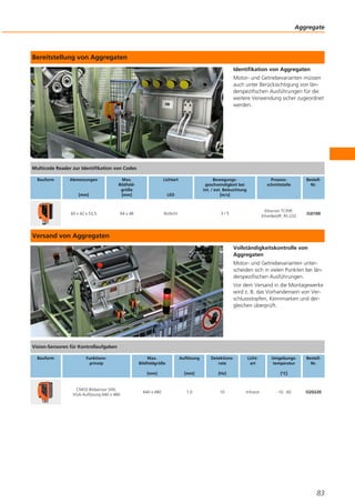 Bereitstellung von Aggregaten
Identifikation von Aggregaten
Motor- und Getriebevarianten müssen
auch unter Berücksichtigung von län-
derspezifischen Ausführungen für die
weitere Verwendung sicher zugeordnet
werden.
Versand von Aggregaten
Vollständigkeitskontrolle von
Aggregaten
Motor- und Getriebevarianten unter-
scheiden sich in vielen Punkten bei län-
derspezifischen Ausführungen.
Vor dem Versand in die Montagewerke
wird z. B. das Vorhandensein von Ver-
schlussstopfen, Kennmarken und der-
gleichen überprüft.
Aggregate
83
Multicode Reader zur Identifikation von Codes
Bauform Abmessungen
[mm]
Max.
Bildfeld-
größe
[mm]
Lichtart
LED
Bewegungs-
geschwindigkeit bei
int. / ext. Beleuchtung
[m/s]
Prozess-
schnittstelle
Bestell-
Nr.
60 x 42 x 53,5 64 x 48 Rotlicht 3 / 5
Ethernet TCP/IP,
EtherNet/IP, RS-232
O2I100
Vision-Sensoren für Kontrollaufgaben
Bauform Funktions-
prinzip
Max.
Bildfeldgröße
[mm]
Auflösung
[mm]
Detektions-
rate
[Hz]
Licht-
art
Umgebungs-
temperatur
[°C]
Bestell-
Nr.
CMOS Bildsensor S/W,
VGA-Auflösung 640 x 480
640 x 480 1,0 10 Infrarot -10...60 O2D220
 