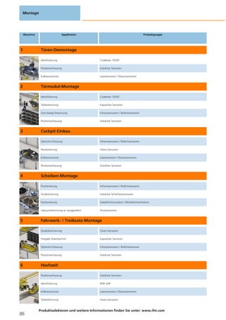 Montage
86
Produktselektoren und weitere Informationen finden Sie unter: www.ifm.com
Maschine Applikation Produktgruppe
1 Türen-Demontage
Identifizierung Codeleser 1D/2D
Positionserfassung Induktive Sensoren
Kollisionsschutz Lasersensoren / Distanzsensoren
2 Türmodul-Montage
Identifizierung Codeleser 1D/2D
Teileerkennung Kapazitive Sensoren
Fach-belegt-Erkennung Infrarotsensoren / Rotlichtsensoren
Positionserfassung Induktive Sensoren
3 Cockpit-Einbau
Optische Erfassung Infrarotsensoren / Rotlichtsensoren
Positionierung Vision-Sensoren
Kollisionsschutz Lasersensoren / Distanzsensoren
Positionserfassung Induktive Sensoren
4 Scheiben-Montage
Positionierung Infrarotsensoren / Rotlichtsensoren
Torabsicherung Induktive Sicherheitssensoren
Positionierung Gabellichtschranken / Winkellichtschranken
Vakuumerkennung an Sauggreifern Drucksensoren
5 Fahrwerk- / Treibsatz-Montage
Qualitätssicherung Vision-Sensoren
Freigabe Arbeitsschritt Kapazitive Sensoren
Optische Erfassung Infrarotsensoren / Rotlichtsensoren
Positionserfassung Induktive Sensoren
6 Hochzeit
Positionserfassung Induktive Sensoren
Identifizierung RFID UHF
Kollisionsschutz Lasersensoren / Distanzsensoren
Teileerkennung Vision-Sensoren
 