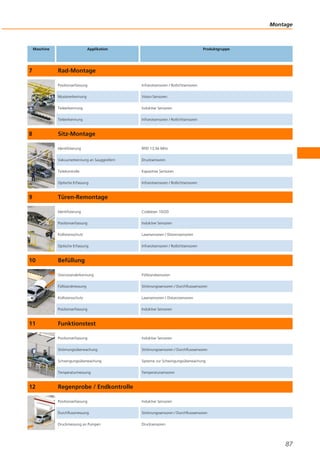 Montage
87
Maschine Applikation Produktgruppe
7 Rad-Montage
Positionserfassung Infrarotsensoren / Rotlichtsensoren
Mustererkennung Vision-Sensoren
Teileerkennung Induktive Sensoren
Teileerkennung Infrarotsensoren / Rotlichtsensoren
8 Sitz-Montage
Identifizierung RFID 13,56 MHz
Vakuumerkennung an Sauggreifern Drucksensoren
Teilekontrolle Kapazitive Sensoren
Optische Erfassung Infrarotsensoren / Rotlichtsensoren
9 Türen-Remontage
Identifizierung Codeleser 1D/2D
Positionserfassung Induktive Sensoren
Kollisionsschutz Lasersensoren / Distanzsensoren
Optische Erfassung Infrarotsensoren / Rotlichtsensoren
10 Befüllung
Grenzstanderkennung Füllstandsensoren
Füllstandmessung Strömungssensoren / Durchflusssensoren
Kollisionsschutz Lasersensoren / Distanzsensoren
Positionserfassung Induktive Sensoren
11 Funktionstest
Positionserfassung Induktive Sensoren
Strömungsüberwachung Strömungssensoren / Durchflusssensoren
Schwingungsüberwachung Systeme zur Schwingungsüberwachung
Temperaturmessung Temperatursensoren
12 Regenprobe / Endkontrolle
Positionserfassung Induktive Sensoren
Durchflussmessung Strömungssensoren / Durchflusssensoren
Druckmessung an Pumpen Drucksensoren
 