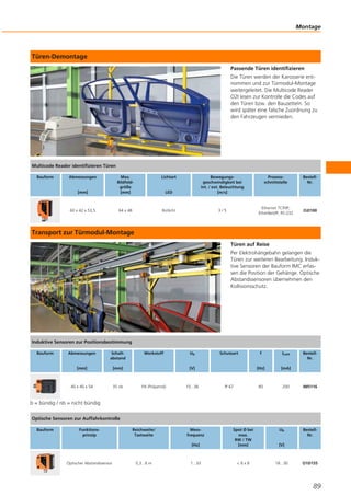 Türen-Demontage
Passende Türen identifizieren
Die Türen werden der Karosserie ent-
nommen und zur Türmodul-Montage
weitergeleitet. Die Multicode Reader
O2I lesen zur Kontrolle die Codes auf
den Türen bzw. den Bauzetteln. So
wird später eine falsche Zuordnung zu
den Fahrzeugen vermieden.
Transport zur Türmodul-Montage
Türen auf Reise
Per Elektrohängebahn gelangen die
Türen zur weiteren Bearbeitung. Induk-
tive Sensoren der Bauform IMC erfas-
sen die Position der Gehänge. Optische
Abstandssensoren übernehmen den
Kollisionsschutz.
b = bündig / nb = nicht bündig
Montage
89
Multicode Reader identifizieren Türen
Bauform Abmessungen
[mm]
Max.
Bildfeld-
größe
[mm]
Lichtart
LED
Bewegungs-
geschwindigkeit bei
int. / ext. Beleuchtung
[m/s]
Prozess-
schnittstelle
Bestell-
Nr.
60 x 42 x 53,5 64 x 48 Rotlicht 3 / 5
Ethernet TCP/IP,
EtherNet/IP, RS-232
O2I100
Induktive Sensoren zur Positionsbestimmung
Bauform Abmessungen
[mm]
Schalt-
abstand
[mm]
Werkstoff Ub
[V]
Schutzart f
[Hz]
ILast
[mA]
Bestell-
Nr.
40 x 40 x 54 35 nb PA (Polyamid) 10...36 IP 67 80 200 IM5116
Optische Sensoren zur Auffahrkontrolle
Bauform Funktions-
prinzip
Reichweite/
Tastweite
Mess-
frequenz
[Hz]
Spot Ø bei
max.
RW / TW
[mm]
Ub
[V]
Bestell-
Nr.
Optischer Abstandssensor 0,3...6 m 1...33 < 8 x 8 18...30 O1D155
 
