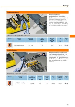 Cockpit-Entnahme
Instrumententafeln
ohne Kollisionen entnehmen
Die Distanzsensoren messen während
des Greifvorgangs den Abstand zur
Instrumententafel. Wird die zuvor ein-
gelernte Distanz unterschritten, redu-
ziert der Greifroboter zur Vermeidung
einer Kollision seine Geschwindigkeit.
Cockpit-Einbau
Instrumententafeln positionieren
Die Objekterkennungssensoren O2V
erlernen eine charakteristische Form in
der Karosserie. Die Sensoren erkennen
bei Annäherung die Position und geben
ggf. Korrekturdaten an die Roboter-
steuerung.
Montage
91
Kollisionsüberwachung mit Lichtlaufzeitsensoren
Bauform Funktions-
prinzip
Reichweite/
Tastweite
Mess-
frequenz
[Hz]
Spot Ø bei
max.
RW / TW
[mm]
Ub
[V]
Bestell-
Nr.
Optischer Abstandssensor 0,2...3,5 m 1...50 < 6 x 6 18...30 O1D102
Vision-Sensoren zur Steuerung des Einbaus
Bauform Funktions-
prinzip
Max.
Bildfeldgröße
[mm]
Auflösung
[mm]
Detektions-
rate
[Hz]
Licht-
art
Umgebungs-
temperatur
[°C]
Bestell-
Nr.
CMOS Bildsensor S/W,
VGA-Auflösung 640 x 480
1320 x 945 2,0 10 Weißlicht -10...60 O2V102
 