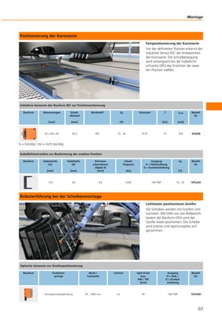 Positionierung der Karosserie
Feinpositionierung der Karosserie
Vor der definierten Position erkennt der
induktive Sensor IDC die Anwesenheit
der Karosserie. Die Schubbewegung
wird verlangsamt bis die Gabellicht-
schranke OPU das Erreichen der exak-
ten Position meldet.
b = bündig / nb = nicht bündig
Roboterführung bei der Scheibenmontage
Lichttaster positionieren Greifer
Die Scheiben werden mit Greifern ent-
nommen. Mit Hilfe von vier Reflexlicht-
tastern der Bauform O5H wird der
Greifer exakt positioniert. Die Scheibe
wird präzise und spannungsfrei auf-
genommen.
Montage
93
Induktive Sensoren der Bauform IDC zur Positionserkennung
Bauform Abmessungen
[mm]
Schalt-
abstand
[mm]
Werkstoff Ub
[V]
Schutzart f
[Hz]
ILast
[mA]
Bestell-
Nr.
92 x 80 x 40 50 b PPE 10...36 IP 67 70 250 ID5058
Gabellichtschranken zur Bestimmung der exakten Position
Bauform Gabelweite
(w)
[mm]
Gabeltiefe
(d)
[mm]
Kleinstes
erkennbares
Objekt Ø
[mm]
Schalt-
frequenz
[Hz]
Ausgang
H = Hellschaltung
D = Dunkelschaltung
Ub
[V]
Bestell-
Nr.
120 60 0,8 2000 H/D PNP 10...35 OPU205
Optische Sensoren zur Greiferpositionierung
Bauform Funktions-
prinzip
Reich-/
Tastweite
Lichtart Spot Ø bei
max.
RW / TW
[mm]
Ausgang
H = Hell- /
D = Dunkel-
schaltung
Bestell-
Nr.
Hintergrundausblendung 50...1800 mm rot 50 H/D PNP O5H500
 