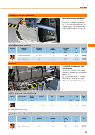 Kollisionsschutz Montageplatz
Montageplattform frei erkennen
Der optische Abstandssensor O1D
erfasst hier, ob die Montageplattform
frei ist. Nur wenn keine Karosserie vor-
handen ist, wird das Gehänge abge-
senkt und die Karosserie positioniert.
Hochzeit
Verbindung Karosserie mit dem
Antriebsstrang
Der induktive Sensor IMC steuert die
Absenkung der Karosserie auf die Mon-
tageplattform.
Die Abstandssensoren O1D erkennen,
ob sich andere fahrerlose Transport-
systeme der Montageplattform nähern.
b = bündig / nb = nicht bündig
Montage
95
Optische Erkennung von Karosserien
Bauform Funktions-
prinzip
Reichweite/
Tastweite
Mess-
frequenz
[Hz]
Spot Ø bei
max.
RW / TW
[mm]
Ub
[V]
Bestell-
Nr.
Optischer Abstandssensor 0,2...10 m 1...33 18...30 O1D105
Optischer Abstandssensor 0,3...6 m 1...33 18...30 O1D155
Induktive Sensoren zur Positionsbestimmung
Bauform Abmessungen
[mm]
Schalt-
abstand
[mm]
Werkstoff Ub
[V]
Schutzart f
[Hz]
ILast
[mA]
Bestell-
Nr.
40 x 40 x 54 20 b PA (Polyamid) 10...36 IP 67 100 200 IM5115
Optische Sensoren zur Auffahrkontrolle
Bauform Funktions-
prinzip
Reichweite/
Tastweite
Mess-
frequenz
[Hz]
Spot Ø bei
max.
RW / TW
[mm]
Ub
[V]
Bestell-
Nr.
Optischer Abstandssensor 0,3...6 m 1...33 < 8 x 8 18...30 O1D155
< 15 x 15
< 8 x 8
 