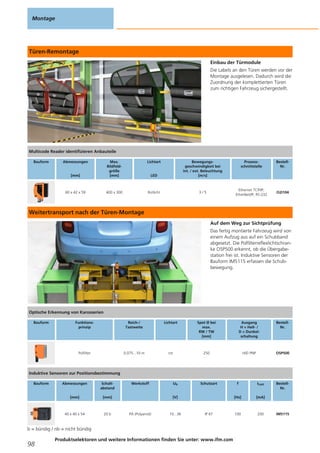 Türen-Remontage
Einbau der Türmodule
Die Labels an den Türen werden vor der
Montage ausgelesen. Dadurch wird die
Zuordnung der komplettierten Türen
zum richtigen Fahrzeug sichergestellt.
Weitertransport nach der Türen-Montage
Auf dem Weg zur Sichtprüfung
Das fertig montierte Fahrzeug wird von
einem Aufzug aus auf ein Schubband
abgesetzt. Die Polfilterreflexlichtschran-
ke O5P500 erkennt, ob die Übergabe-
station frei ist. Induktive Sensoren der
Bauform IM5115 erfassen die Schub-
bewegung.
b = bündig / nb = nicht bündig
Montage
98
Produktselektoren und weitere Informationen finden Sie unter: www.ifm.com
Multicode Reader identifizieren Anbauteile
Bauform Abmessungen
[mm]
Max.
Bildfeld-
größe
[mm]
Lichtart
LED
Bewegungs-
geschwindigkeit bei
int. / ext. Beleuchtung
[m/s]
Prozess-
schnittstelle
Bestell-
Nr.
60 x 42 x 59 400 x 300 Rotlicht 3 / 5
Ethernet TCP/IP,
EtherNet/IP, RS-232
O2I104
Optische Erkennung von Karosserien
Bauform Funktions-
prinzip
Reich-/
Tastweite
Lichtart Spot Ø bei
max.
RW / TW
[mm]
Ausgang
H = Hell- /
D = Dunkel-
schaltung
Bestell-
Nr.
Polfilter 0,075...10 m rot 250 H/D PNP O5P500
Induktive Sensoren zur Positionsbestimmung
Bauform Abmessungen
[mm]
Schalt-
abstand
[mm]
Werkstoff Ub
[V]
Schutzart f
[Hz]
ILast
[mA]
Bestell-
Nr.
40 x 40 x 54 20 b PA (Polyamid) 10...36 IP 67 100 200 IM5115
 