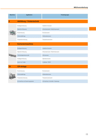 Milchverarbeitung
15
Endlagenerfassung Induktive Sensoren
Maschine Applikation Produktgruppe
8 Abfüllung / Fördertechnik
Optische Erfassung Infrarotsensoren / Rotlichtsensoren
Druckmessung Drucksensoren
Füllstandabfrage Füllstandsensoren
Temperaturmessung Temperatursensoren
9 Kartoniermaschine
Endlagenerfassung Induktive Sensoren
Optische Erfassung Infrarotsensoren / Rotlichtsensoren
Vollständigkeitskontrolle 3D-Sensoren
Endlagenerfassung Zylindersensoren
Lesen von Codes Codeleser 1D/2D
10 CIP-Anlage
Druckmessung Drucksensoren
Füllstandabfrage Füllstandsensoren
Temperaturmessung Temperatursensoren
AS-Interface als Steuerungssystem AS-Interface Controller / Gateways
 