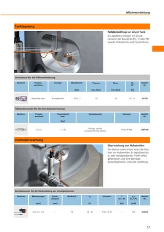 Tanklagerung
Füllstandabfrage an einem Tank
In Lagertanks erfassen ifm-Druck-
sensoren der Baureihen PG, PI oder PM
sowohl Füllstand als auch Systemdruck.
Ventilüberwachung
Überwachung von Hubventilen
Der efector valvis erfasst exakt die Posi-
tion von Hubventilen. Er signalisiert bis
zu drei Ventilpositionen: Ventil offen,
geschlossen und eine beliebige
Zwischenposition, etwa die Sitzliftung.
Milchverarbeitung
17
Drucksensor für die Füllstandsmessung
Füllstandsensoren für die Grenzstandserfassung
Ventilsensoren für die Rückmeldung der Ventilpositionen
Bauform Prozess-
anschluss
Anzeige Messbereich
[bar]
PÜberlast
max. [bar]
PBerst
min. [bar]
Ub
DC
[V]
Bestell-
Nr.
Aseptoflex Vario Anzeigeeinheit -0,05...1 10 30 20...32 PI2797
Bauform Prozess-
anschluss
Prozessdruck
max.
[bar]
Einsatzbereich Schutzart Bestell-
Nr.
G ½ A -1...40
Flüssige, pastöse
und pulverförmige Medien
IP 68 / IP 69K LMT100
Bauform Abmessungen
[mm]
Schalt-
abstand
[mm]
Werkstoff Ub
[V]
Schutzart f
AC / DC
[Hz]
ILast
AC / DC
[mA]
Bestell-
Nr.
65 x 52 x 110 – PA 18...36 IP 65 / IP 67 – 100 IX5010
 