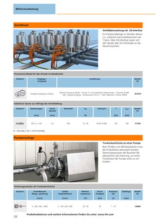 Ventilinsel
Ventilüberwachung mit AS-Interface
Zur Positionsabfrage an Ventilen dienen
u.a. induktive Ganzmetallsensoren der
T-Serie. Über AS-Interface lassen sich
alle Signale über ein Flachkabel an die
Steuerung leiten.
b = bündig / nb = nicht bündig
Pumpenanlage
Trockenlaufschutz an einer Pumpe
Beim Fördern von Milchprodukten muss
der Produktfluss überwacht werden.
Strömungssensoren der Baureihe SI6
überwachen die Strömung, um einen
Trockenlauf der Pumpe sicher zu ver-
hindern.
Milchverarbeitung
18
Produktselektoren und weitere Informationen finden Sie unter: www.ifm.com
ProcessLine Modul für den Einsatz im Nassbereich
Bauform Eingänge /
Ausgänge
Ausführung Bestell-
Nr.
8 digitale Eingänge (2 Slaves)
Aktives ProcessLine-Modul · Version 2.1 mit erweitertem Adressmodus · Schutzart IP 69K ·
V4A · Digitale Eingänge · Steckbuchsen M12 x 1 · V4A / Makrolon / O-Ring: EPDM
AC2910
Induktiver Sensor zur Abfrage der Ventilstellung
Bauform Abmessungen
[mm]
Schalt-
abstand
[mm]
Werkstoff Ub
[V]
Schutzart f
[Hz]
ILast
[mA]
Bestell-
Nr.
M12 / L = 60 3 b V4A 10...36 IP 68 / IP 69K 100 100 IFT240
Strömungswächter als Trockenlaufschutz
Bauform Einstellbereich
flüssig / gasförmig
[cm/s]
Größte
Empfindlichkeit
[cm/s]
Medium-
temperatur
[°C]
Druck-
festigkeit
[bar]
Ansprech-
zeit
[s]
Stablänge
[mm]
Bestell-
Nr.
3...300 / 200...3000 3...100 / 200...800 -25...95 30 1...10 – SI6800
 