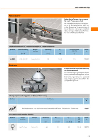 Pasteurisierer
Redundante Temperaturmessung
für mehr Prozesssicherheit
Die exakte Einhaltung von Temperatu-
ren ist für die Haltbarkeit der Milch von
großer Bedeutung. Temperaturtransmit-
ter der Baureihe TAD sorgen mit Selbst-
überwachungs- und Diagnosefunktion
für eine hohe Prozesssicherheit.
Separator
Kontinuierliche Lagerüberwachung
an einem Separator
Das Schwingungsdiagnosegerät efector
octavis überwacht das Lager des Motors.
Instandhaltungsmaßnahmen lassen sich
so punktgenau planen. Das erhöht die
Anlagenverfügbarkeit.
Milchverarbeitung
19
Temperaturtransmitter mit Diagnoseausgang für die Temperaturmessung
Bauform Werkseinstellung
[°C / °F]
Prozess-
anschluss
Einbaulänge
[mm]
Ub
[V]
Ansprechdynamik
T05 / T09
[s]
Bestell-
Nr.
0...150 / 32...302 Aseptoflex Vario 33 18...32 3 / 6 TAD981
Schwingungsüberwachungsgeräte für die Lagerüberwachung
Bauform Ausführung Bestell-
Nr.
Beschleunigungssensor · zum Anschluss an externe Diagnoseelektronik Typ VSE · Steckverbindung · Gehäuse: V4A VSA001
Drucküberwachung an einem Separator
Bauform Prozess-
anschluss
Anzeige Messbereich
[bar]
PÜberlast
max. [bar]
PBerst
min. [bar]
Ub
DC
[V]
Bestell-
Nr.
Aseptoflex Vario Anzeigeeinheit -1...25 100 350 18...32 PG2793
 