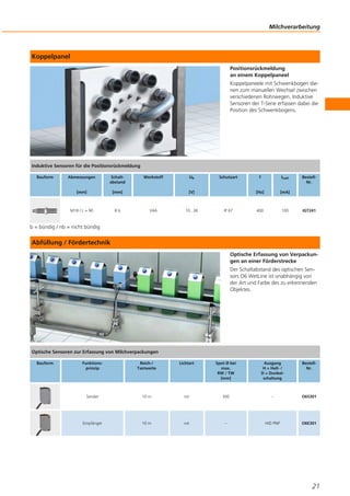 Koppelpanel
Positionsrückmeldung
an einem Koppelpaneel
Koppelpaneele mit Schwenkbogen die-
nen zum manuellen Wechsel zwischen
verschiedenen Rohrwegen. Induktive
Sensoren der T-Serie erfassen dabei die
Position des Schwenkbogens.
b = bündig / nb = nicht bündig
Abfüllung / Fördertechnik
Optische Erfassung von Verpackun-
gen an einer Förderstrecke
Der Schaltabstand des optischen Sen-
sors O6 WetLine ist unabhängig von
der Art und Farbe des zu erkennenden
Objektes.
Milchverarbeitung
21
Induktive Sensoren für die Positionsrückmeldung
Bauform Abmessungen
[mm]
Schalt-
abstand
[mm]
Werkstoff Ub
[V]
Schutzart f
[Hz]
ILast
[mA]
Bestell-
Nr.
M18 / L = 90 8 b V4A 10...36 IP 67 400 100 IGT241
Optische Sensoren zur Erfassung von Milchverpackungen
Bauform Funktions-
prinzip
Reich-/
Tastweite
Lichtart Spot Ø bei
max.
RW / TW
[mm]
Ausgang
H = Hell- /
D = Dunkel-
schaltung
Bestell-
Nr.
Sender 10 m rot 300 – O6S301
Empfänger 10 m rot – H/D PNP O6E301
 