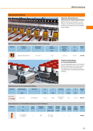 Speiseeisherstellung
Optischer Abstandssensor
überwacht die Speiseeisproduktion
Mehrere efector pmd prüfen aus der
Distanz, ob sämtliche pneumatischen
Greifer auch tatsächlich eine Eiswaffel
erfasst haben.
Positionsrückmeldung
an Pneumatikzylindern
Die ifm-Zylindersensoren mit Schutzart
IP 69K entsprechen den hohen Anfor-
derungen der Lebensmittelindustrie
und detektieren zuverlässig die Kolben-
stellung.
Milchverarbeitung
23
Optische Abstandssensoren für die Erfassung aus sicherer Entfernung
Bauform Funktions-
prinzip
Reichweite/
Tastweite
Mess-
frequenz
[Hz]
Spot Ø bei
max.
RW / TW
[mm]
Ub
[V]
Bestell-
Nr.
Optischer Abstandssensor 0,2...10 m 1...50 < 15 x 15 18...30 O1D100
Zylindersensoren für die Positionsrückmeldung
Bauform Abmessungen
[mm]
Werkstoff Ub
[V]
f
[Hz]
Schutzart Ilast
[mA]
Ta
[°C]
Bestell-
Nr.
25 x 5 x 6,5 PA (Polyamid) 10...30 6000
IP 65 / IP 67 /
IP 69K
100 -25...85 MK5157
Drehzahlwächter zur Drehzahlüberwachung an einem Förderband
Bauform Ub
[V]
Ein-
gänge
Eingangs-
funktion
Einstell-
bereich
[Imp. / min.]
Einstell-
bereich
[Hz]
Aus-
gänge
Analog
Aus-
gänge
Relais
Aus-
gänge
Transist.
Bestell-
Nr.
110...240 AC /
27 (24) DC
1 PNP
0,1...10 /
10...1000
– – 1 – DD0203
 