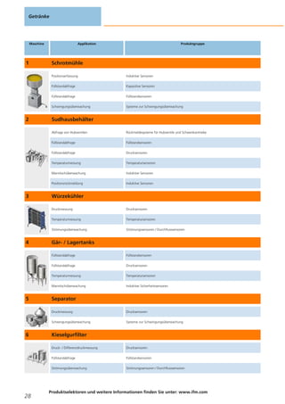 Getränke
28
Produktselektoren und weitere Informationen finden Sie unter: www.ifm.com
Maschine Applikation Produktgruppe
1 Schrotmühle
Positionserfassung Induktive Sensoren
Füllstandabfrage Kapazitive Sensoren
Füllstandabfrage Füllstandsensoren
Schwingungsüberwachung Systeme zur Schwingungsüberwachung
2 Sudhausbehälter
Abfrage von Hubventilen Rückmeldesysteme für Hubventile und Schwenkantriebe
Füllstandabfrage Füllstandsensoren
Füllstandabfrage Drucksensoren
Temperaturmessung Temperatursensoren
Mannlochüberwachung Induktive Sensoren
Positionsrückmeldung Induktive Sensoren
3 Würzekühler
Druckmessung Drucksensoren
Temperaturmessung Temperatursensoren
Strömungsüberwachung Strömungssensoren / Durchflusssensoren
4 Gär- / Lagertanks
Füllstandabfrage Füllstandsensoren
Füllstandabfrage Drucksensoren
Temperaturmessung Temperatursensoren
Mannlochüberwachung Induktive Sicherheitssensoren
5 Separator
Druckmessung Drucksensoren
Schwingungsüberwachung Systeme zur Schwingungsüberwachung
6 Kieselgurfilter
Druck- / Differenzdruckmessung Drucksensoren
Füllstandabfrage Füllstandsensoren
Strömungsüberwachung Strömungssensoren / Durchflusssensoren
 
