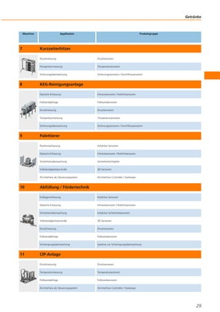 Getränke
29
Maschine Applikation Produktgruppe
7 Kurzzeiterhitzer
Druckmessung Drucksensoren
Temperaturmessung Temperatursensoren
Strömungsüberwachung Strömungssensoren / Durchflusssensoren
8 KEG-Reinigungsanlage
Optische Erfassung Infrarotsensoren / Rotlichtsensoren
Füllstandabfrage Füllstandsensoren
Druckmessung Drucksensoren
Temperaturmessung Temperatursensoren
Strömungsüberwachung Strömungssensoren / Durchflusssensoren
9 Palettierer
Positionserfassung Induktive Sensoren
Optische Erfassung Infrarotsensoren / Rotlichtsensoren
Sicherheitsüberwachung Sicherheitslichtgitter
Vollständigkeitskontrolle 3D-Sensoren
AS-Interface als Steuerungssystem AS-Interface Controller / Gateways
10 Abfüllung / Fördertechnik
Endlagenerfassung Induktive Sensoren
Optische Erfassung Infrarotsensoren / Rotlichtsensoren
Sicherheitsüberwachung Induktive Sicherheitssensoren
Vollständigkeitskontrolle 3D-Sensoren
Druckmessung Drucksensoren
Füllstandabfrage Füllstandsensoren
Schwingungsüberwachung Systeme zur Schwingungsüberwachung
11 CIP-Anlage
Druckmessung Drucksensoren
Temperaturmessung Temperatursensoren
Füllstandabfrage Füllstandsensoren
AS-Interface als Steuerungssystem AS-Interface Controller / Gateways
 