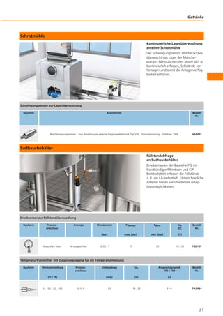 Schrotmühle
Kontinuierliche Lagerüberwachung
an einer Schrotmühle
Der Schwingungssensor efector octavis
überwacht das Lager der Maische-
pumpe. Abnutzungsraten lassen sich so
kontinuierlich erfassen, Stillstände vor-
hersagen und somit die Anlagenverfüg-
barkeit erhöhen.
Sudhausbehälter
Füllstandabfrage
an Sudhausbehälter
Drucksensoren der Baureihe PG mit
frontbündiger Membran und CIP-
Beständigkeit erfassen die Füllstände
z. B. am Läuterbottich. Unterschiedliche
Adapter bieten verschiedenste Adap-
tionsmöglichkeiten.
Getränke
31
Schwingungssensor zur Lagerüberwachung
Bauform Ausführung Bestell-
Nr.
Beschleunigungssensor · zum Anschluss an externe Diagnoseelektronik Typ VSE · Steckverbindung · Gehäuse: V4A VSA001
Drucksensor zur Füllstandüberwachung
Bauform Prozess-
anschluss
Anzeige Messbereich
[bar]
PÜberlast
max. [bar]
PBerst
min. [bar]
Ub
DC
[V]
Bestell-
Nr.
Aseptoflex Vario Anzeigeeinheit -0,05...1 10 30 18...32 PG2797
Temperaturtransmitter mit Diagnoseausgang für die Temperaturmessung
Bauform Werkseinstellung
[°C / °F]
Prozess-
anschluss
Einbaulänge
[mm]
Ub
[V]
Ansprechdynamik
T05 / T09
[s]
Bestell-
Nr.
0...150 / 32...302 G ½ A 33 18...32 3 / 6 TAD991
 