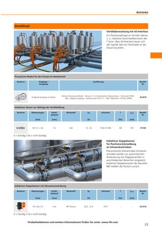 Ventilinsel
Ventilüberwachung mit AS-Interface
Zur Positionsabfrage an Ventilen dienen
u. a. induktive Ganzmetallsensoren der
T-Serie. Über AS-Interface lassen sich
alle Signale über ein Flachkabel an die
Steuerung leiten.
b = bündig / nb = nicht bündig
Induktiver Doppelsensor
für Positionsrückmeldung
an Schwenkantrieben
Pneumatische Drehantriebe (Schwenk-
antriebe) werden zur automatischen
Ansteuerung von Klappenventilen in
verschiedensten Bereichen eingesetzt.
Induktive Doppelsensoren der Baureihe
IND melden die Position zurück.
b = bündig / nb = nicht bündig
Produktselektoren und weitere Informationen finden Sie unter: www.ifm.com
Getränke
33
ProcessLine Modul für den Einsatz im Nassbereich
Bauform Eingänge /
Ausgänge
Ausführung Bestell-
Nr.
8 digitale Eingänge (2 Slaves)
Aktives ProcessLine-Modul · Version 2.1 mit erweitertem Adressmodus · Schutzart IP 69K ·
V4A · Digitale Eingänge · Steckbuchsen M12 x 1 · V4A / Makrolon / O-Ring: EPDM
AC2910
Induktiver Sensor zur Abfrage der Ventilstellung
Bauform Abmessungen
[mm]
Schalt-
abstand
[mm]
Werkstoff Ub
[V]
Schutzart f
[Hz]
ILast
[mA]
Bestell-
Nr.
M12 / L = 60 3 b V4A 10...36 IP 68 / IP 69K 100 100 IFT240
Induktiver Doppelsensor mit Aktuatoranschaltung
Bauform Abmessungen
[mm]
Schalt-
abstand
[mm]
Werkstoff Ub
[V]
Schutzart f
[Hz]
ILast
[mA]
Bestell-
Nr.
55 x 60 x 35 4 nb PBT (Pocan) 26,5...31,6 IP 67 – – AC2316
 