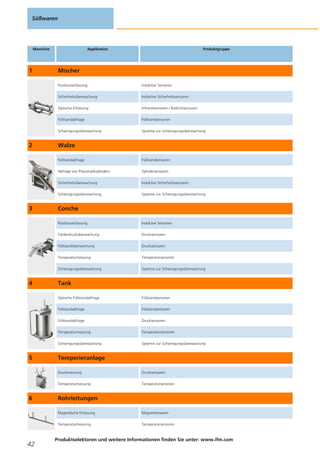 Süßwaren
42
Produktselektoren und weitere Informationen finden Sie unter: www.ifm.com
Maschine Applikation Produktgruppe
1 Mischer
Positionserfassung Induktive Sensoren
Sicherheitsüberwachung Induktive Sicherheitssensoren
Optische Erfassung Infrarotsensoren / Rotlichtsensoren
Füllstandabfrage Füllstandsensoren
Schwingungsüberwachung Systeme zur Schwingungsüberwachung
2 Walze
Füllstandabfrage Füllstandsensoren
Abfrage von Pneumatikzylindern Zylindersensoren
Sicherheitsüberwachung Induktive Sicherheitssensoren
Schwingungsüberwachung Systeme zur Schwingungsüberwachung
3 Conche
Positionserfassung Induktive Sensoren
Förderdrucküberwachung Drucksensoren
Füllstandüberwachung Drucksensoren
Temperaturmessung Temperatursensoren
Schwingungsüberwachung Systeme zur Schwingungsüberwachung
4 Tank
Optische Füllstandabfrage Füllstandsensoren
Füllstandabfrage Füllstandsensoren
Füllstandabfrage Drucksensoren
Temperaturmessung Temperatursensoren
Schwingungsüberwachung Systeme zur Schwingungsüberwachung
5 Temperieranlage
Druckmessung Drucksensoren
Temperaturmessung Temperatursensoren
6 Rohrleitungen
Magnetische Erfassung Magnetsensoren
Temperaturmessung Temperatursensoren
 