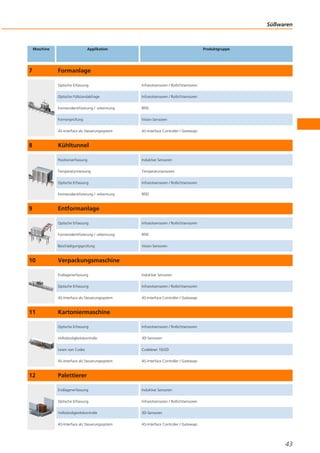 Süßwaren
43
Maschine Applikation Produktgruppe
7 Formanlage
Optische Erfassung Infrarotsensoren / Rotlichtsensoren
Optische Füllstandabfrage Infrarotsensoren / Rotlichtsensoren
Formenidentifizierung / -erkennung RFID
Formenprüfung Vision-Sensoren
AS-Interface als Steuerungssystem AS-Interface Controller / Gateways
8 Kühltunnel
Positionserfassung Induktive Sensoren
Temperaturmessung Temperatursensoren
Optische Erfassung Infrarotsensoren / Rotlichtsensoren
Formenidentifizierung / -erkennung RFID
9 Entformanlage
Optische Erfassung Infrarotsensoren / Rotlichtsensoren
Formenidentifizierung / -erkennung RFID
Beschädigungsprüfung Vision-Sensoren
10 Verpackungsmaschine
Endlagenerfassung Induktive Sensoren
Optische Erfassung Infrarotsensoren / Rotlichtsensoren
AS-Interface als Steuerungssystem AS-Interface Controller / Gateways
11 Kartoniermaschine
Optische Erfassung Infrarotsensoren / Rotlichtsensoren
Vollständigkeitskontrolle 3D-Sensoren
Lesen von Codes Codeleser 1D/2D
AS-Interface als Steuerungssystem AS-Interface Controller / Gateways
12 Palettierer
Endlagenerfassung Induktive Sensoren
Optische Erfassung Infrarotsensoren / Rotlichtsensoren
Vollständigkeitskontrolle 3D-Sensoren
AS-Interface als Steuerungssystem AS-Interface Controller / Gateways
 