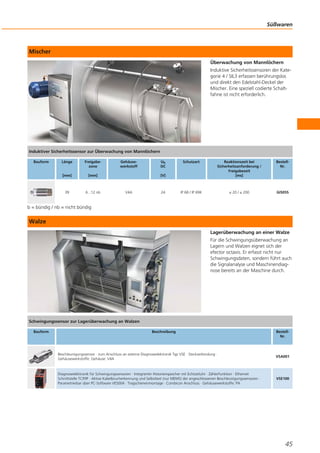 Mischer
Überwachung von Mannlöchern
Induktive Sicherheitssensoren der Kate-
gorie 4 / SIL3 erfassen berührungslos
und direkt den Edelstahl-Deckel der
Mischer. Eine speziell codierte Schalt-
fahne ist nicht erforderlich.
b = bündig / nb = nicht bündig
Walze
Lagerüberwachung an einer Walze
Für die Schwingungsüberwachung an
Lagern und Walzen eignet sich der
efector octavis. Er erfasst nicht nur
Schwingungsdaten, sondern führt auch
die Signalanalyse und Maschinendiag-
nose bereits an der Maschine durch.
Süßwaren
45
Induktiver Sicherheitssensor zur Überwachung von Mannlöchern
Bauform Länge
[mm]
Freigabe-
zone
[mm]
Gehäuse-
werkstoff
Ub
DC
[V]
Schutzart Reaktionszeit bei
Sicherheitsanforderung /
Freigabezeit
[ms]
Bestell-
Nr.
39 6...12 nb V4A 24 IP 68 / IP 69K ≤ 20 / ≤ 200 GI505S
Schwingungssensor zur Lagerüberwachung an Walzen
Bauform Beschreibung Bestell-
Nr.
Beschleunigungssensor · zum Anschluss an externe Diagnoseelektronik Typ VSE · Steckverbindung ·
Gehäusewerkstoffe: Gehäuse: V4A
VSA001
Diagnoseelektronik für Schwingungssensoren · Integrierter Historienspeicher mit Echtzeituhr · Zählerfunktion · Ethernet
Schnittstelle TCP/IP · Aktive Kabelbrucherkennung und Selbsttest (nur MEMS) der angeschlossenen Beschleunigungssensoren ·
Parametrierbar über PC-Software VES004 · Tragschienenmontage · Combicon Anschluss · Gehäusewerkstoffe: PA
VSE100
 