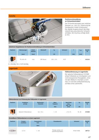 Conche
Positionsrückmeldung
an Schwenkantrieben
Die T5-Familie beinhaltet zwei induktive
Sensoren zur „Auf / Zu“-Erkennung der
Ventilposition mittels Schaltnocken.
Der digitale Ausgang steuert das Mag-
netventil des pneumatischen Schwenk-
antriebes. Der Anschluss erfolgt direkt
an AS-i.
b = bündig / nb = nicht bündig
Lagertank
Füllstandmessung an Lagertanks
Der optische Füllstandsensor O1D300
erfasst Füllstände von Schüttgütern und
nicht-transparenten Flüssigkeiten, ohne
mit dem Medium in Kontakt zu kom-
men. Er nutzt die Lichtlaufzeitmessung
auf Basis eines Laserstrahls.
Süßwaren
47
Induktiver Doppelsensor für Positionsrückmeldung an Schwenkantrieben
Bauform Abmessungen
[mm]
Schalt-
abstand
[mm]
Werkstoff Ub
[V]
Schutzart f
[Hz]
ILast
[mA]
Bestell-
Nr.
55 x 60 x 35 4 nb PBT (Pocan) 26,5...31,6 IP 67 – – AC2316
Füllstandsensor zur Erfassung des Füllstandes in Lagertanks
Bauform Funktions-
prinzip
Reichweite/
Tastweite
Mess-
frequenz
[Hz]
Spot Ø bei
max.
RW / TW
[mm]
Ub
[V]
Bestell-
Nr.
Optischer Füllstandsensor 0,2...10 m 1...33 < 15 x 15 18...30 O1D300
Einstellbarer Füllstandsensor an einem Lagertank
Bauform Prozess-
anschluss
Prozessdruck
max.
[bar]
Einsatzbereich Schutzart Bestell-
Nr.
G ½ A -1...40
Flüssige, pastöse und
pulverförmige Medien
IP 68 / IP 69K LMT121
 