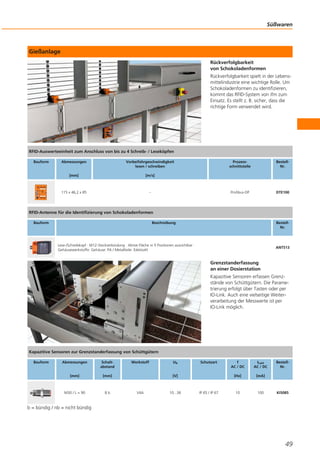 Gießanlage
Rückverfolgbarkeit
von Schokoladenformen
Rückverfolgbarkeit spielt in der Lebens-
mittelindustrie eine wichtige Rolle. Um
Schokoladenformen zu identifizieren,
kommt das RFID-System von ifm zum
Einsatz. Es stellt z. B. sicher, dass die
richtige Form verwendet wird.
Grenzstanderfassung
an einer Dosierstation
Kapazitive Sensoren erfassen Grenz-
stände von Schüttgütern. Die Parame-
trierung erfolgt über Tasten oder per
IO-Link. Auch eine vielseitige Weiter-
verarbeitung der Messwerte ist per
IO-Link möglich.
b = bündig / nb = nicht bündig
Süßwaren
49
RFID-Auswerteeinheit zum Anschluss von bis zu 4 Schreib- / Leseköpfen
Bauform Abmessungen
[mm]
Vorbeifahrgeschwindigkeit
lesen / schreiben
[m/s]
Prozess-
schnittstelle
Bestell-
Nr.
115 x 46,2 x 85 – Profibus-DP DTE100
RFID-Antenne für die Identifizierung von Schokoladenformen
Bauform Beschreibung Bestell-
Nr.
Lese-/Schreibkopf · M12-Steckverbindung · Aktive Fläche in 5 Positionen ausrichtbar ·
Gehäusewerkstoffe: Gehäuse: PA / Metallteile: Edelstahl
ANT513
Kapazitive Sensoren zur Grenzstanderfassung von Schüttgütern
Bauform Abmessungen
[mm]
Schalt-
abstand
[mm]
Werkstoff Ub
[V]
Schutzart f
AC / DC
[Hz]
ILast
AC / DC
[mA]
Bestell-
Nr.
M30 / L = 90 8 b V4A 10...36 IP 65 / IP 67 10 100 KI5085
 