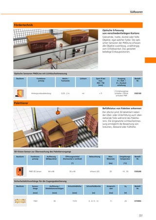 Fördertechnik
Optische Erfassung
von verschiedenfarbigen Kartons
Glänzende, matte, dunkle oder helle
Objekte, egal welcher Farbe: Die opti-
schen Sensoren der PMDLine erfassen
alle Objekte zuverlässig, unabhängig
vom Einfallswinkel. Das gestattet
beliebige Einbaupositionen.
Palettierer
Befüllstatus von Paletten erkennen
Der efector pmd 3d detektiert neben
der Über- oder Unterfüllung auch über-
stehende Teile während des Palettie-
rens. Die eingesetzte Lichtlaufzeitmes-
sung ermöglicht die Bewertung von
Volumen, Abstand oder Füllhöhe.
Süßwaren
51
Optische Sensoren PMDLine mit Lichtlaufzeitmessung
Bauform Funktions-
prinzip
Reich-/
Tastweite
Lichtart Spot Ø bei
max.
RW / TW
[mm]
Ausgang
H = Hell- /
D = Dunkel-
schaltung
Bestell-
Nr.
Hintergrundausblendung 0,03...2 m rot < 5
2 Schaltausgänge
Schließer / Öffner
antivalent PNP
O5D100
3D-Vision-Sensor zur Überwachung des Palettiervorgangs
Bauform Funktions-
prinzip
Auflösung
(Bildpunkte)
Öffnungswinkel
(horizontal x vertikal)
[°]
Beleuchtung Max.
Messrate
[Hz]
Umgebungs-
temperatur
[°C]
Bestell-
Nr.
PMD 3D Sensor 64 x 48 30 x 40 Infrarot LED 20 -10...50 O3D200
Sicherheitslichtvorhänge für die Zugangsabsicherung
Bauform Sensor-
länge
[mm]
Auflösung /
Detektionsvermögen
[mm]
Schutzfeldhöhe
[mm]
Schutzfeldbreite
[m]
Ansprech-
zeit
[ms]
Ub
[V]
Bestell-
Nr.
1563 50 1510 0...4 / 3...12 11 24 OY090S
 