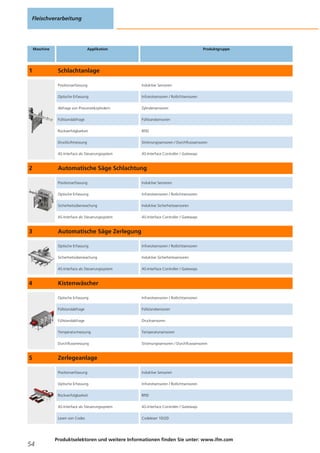Fleischverarbeitung
54
Produktselektoren und weitere Informationen finden Sie unter: www.ifm.com
Maschine Applikation Produktgruppe
1 Schlachtanlage
Positionserfassung Induktive Sensoren
Optische Erfassung Infrarotsensoren / Rotlichtsensoren
Abfrage von Pneumatikzylindern Zylindersensoren
Füllstandabfrage Füllstandsensoren
Rückverfolgbarkeit RFID
Druckluftmessung Strömungssensoren / Durchflusssensoren
AS-Interface als Steuerungssystem AS-Interface Controller / Gateways
2 Automatische Säge Schlachtung
Positionserfassung Induktive Sensoren
Optische Erfassung Infrarotsensoren / Rotlichtsensoren
Sicherheitsüberwachung Induktive Sicherheitssensoren
AS-Interface als Steuerungssystem AS-Interface Controller / Gateways
3 Automatische Säge Zerlegung
Optische Erfassung Infrarotsensoren / Rotlichtsensoren
Sicherheitsüberwachung Induktive Sicherheitssensoren
AS-Interface als Steuerungssystem AS-Interface Controller / Gateways
4 Kistenwäscher
Optische Erfassung Infrarotsensoren / Rotlichtsensoren
Füllstandabfrage Füllstandsensoren
Füllstandabfrage Drucksensoren
Temperaturmessung Temperatursensoren
Durchflussmessung Strömungssensoren / Durchflusssensoren
5 Zerlegeanlage
Positionserfassung Induktive Sensoren
Optische Erfassung Infrarotsensoren / Rotlichtsensoren
Rückverfolgbarkeit RFID
AS-Interface als Steuerungssystem AS-Interface Controller / Gateways
Lesen von Codes Codeleser 1D/2D
 