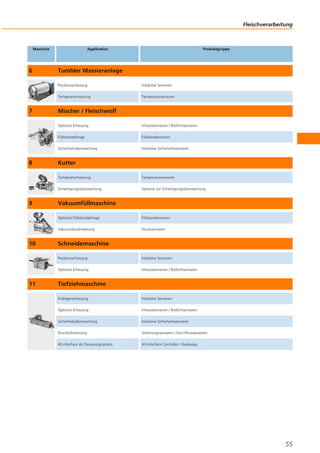 Fleischverarbeitung
55
Maschine Applikation Produktgruppe
6 Tumbler Massieranlage
Positionserfassung Induktive Sensoren
Temperaturmessung Temperatursensoren
7 Mischer / Fleischwolf
Optische Erfassung Infrarotsensoren / Rotlichtsensoren
Füllstandabfrage Füllstandsensoren
Sicherheitsüberwachung Induktive Sicherheitssensoren
8 Kutter
Temperaturmessung Temperatursensoren
Schwingungsüberwachung Systeme zur Schwingungsüberwachung
9 Vakuumfüllmaschine
Optische Füllstandabfrage Füllstandsensoren
Vakuumdruckmessung Drucksensoren
10 Schneidemaschine
Positionserfassung Induktive Sensoren
Optische Erfassung Infrarotsensoren / Rotlichtsensoren
11 Tiefziehmaschine
Endlagenerfassung Induktive Sensoren
Optische Erfassung Infrarotsensoren / Rotlichtsensoren
Sicherheitsüberwachung Induktive Sicherheitssensoren
Druckluftmessung Strömungssensoren / Durchflusssensoren
AS-Interface als Steuerungssystem AS-Interface Controller / Gateways
 