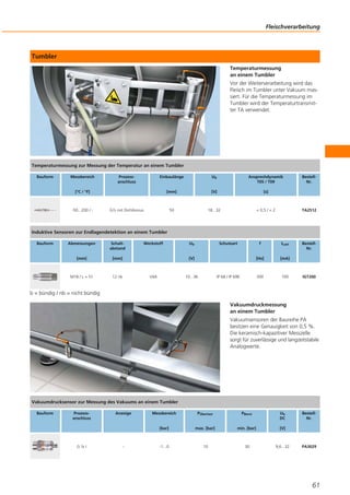 Tumbler
Temperaturmessung
an einem Tumbler
Vor der Weiterverarbeitung wird das
Fleisch im Tumbler unter Vakuum mas-
siert. Für die Temperaturmessung im
Tumbler wird der Temperaturtransmit-
ter TA verwendet.
b = bündig / nb = nicht bündig
Vakuumdruckmessung
an einem Tumbler
Vakuumsensoren der Baureihe PA
besitzen eine Genauigkeit von 0,5 %.
Die keramisch-kapazitiver Messzelle
sorgt für zuverlässige und langzeitstabile
Analogwerte.
Fleischverarbeitung
61
Temperaturmessung zur Messung der Temperatur an einem Tumbler
Bauform Messbereich
[°C / °F]
Prozess-
anschluss
Einbaulänge
[mm]
Ub
[V]
Ansprechdynamik
T05 / T09
[s]
Bestell-
Nr.
-50...200 / - G½ mit Dichtkonus 50 18...32 < 0,5 / < 2 TA2512
Induktive Sensoren zur Endlagendetektion an einem Tumbler
Bauform Abmessungen
[mm]
Schalt-
abstand
[mm]
Werkstoff Ub
[V]
Schutzart f
[Hz]
ILast
[mA]
Bestell-
Nr.
M18 / L = 51 12 nb V4A 10...36 IP 68 / IP 69K 300 100 IGT200
Vakuumdrucksensor zur Messung des Vakuums an einem Tumbler
Bauform Prozess-
anschluss
Anzeige Messbereich
[bar]
PÜberlast
max. [bar]
PBerst
min. [bar]
Ub
DC
[V]
Bestell-
Nr.
G ¼ I – -1...0 10 30 9,6...32 PA3029
 
