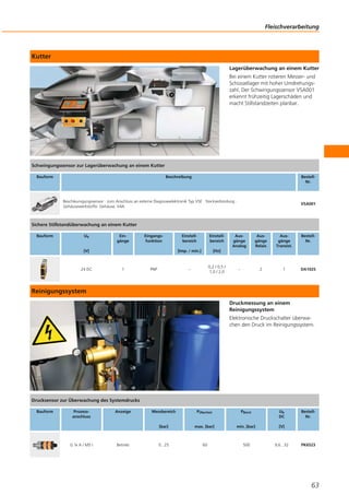Kutter
Lagerüberwachung an einem Kutter
Bei einem Kutter rotieren Messer- und
Schüssellager mit hoher Umdrehungs-
zahl. Der Schwingungssensor VSA001
erkennt frühzeitig Lagerschäden und
macht Stillstandzeiten planbar.
Reinigungssystem
Druckmessung an einem
Reinigungssystem
Elektronische Druckschalter überwa-
chen den Druck im Reinigungssystem.
Fleischverarbeitung
63
Schwingungssensor zur Lagerüberwachung an einem Kutter
Bauform Beschreibung Bestell-
Nr.
Beschleunigungssensor · zum Anschluss an externe Diagnoseelektronik Typ VSE · Steckverbindung ·
Gehäusewerkstoffe: Gehäuse: V4A
VSA001
Sichere Stillstandüberwachung an einem Kutter
Bauform Ub
[V]
Ein-
gänge
Eingangs-
funktion
Einstell-
bereich
[Imp. / min.]
Einstell-
bereich
[Hz]
Aus-
gänge
Analog
Aus-
gänge
Relais
Aus-
gänge
Transist.
Bestell-
Nr.
24 DC 1 PNP –
0,2 / 0,5 /
1,0 / 2,0
– 2 1 DA102S
Drucksensor zur Überwachung des Systemdrucks
Bauform Prozess-
anschluss
Anzeige Messbereich
[bar]
PÜberlast
max. [bar]
PBerst
min. [bar]
Ub
DC
[V]
Bestell-
Nr.
G ¼ A / M5 I Betrieb 0...25 60 500 9,6...32 PK6523
 