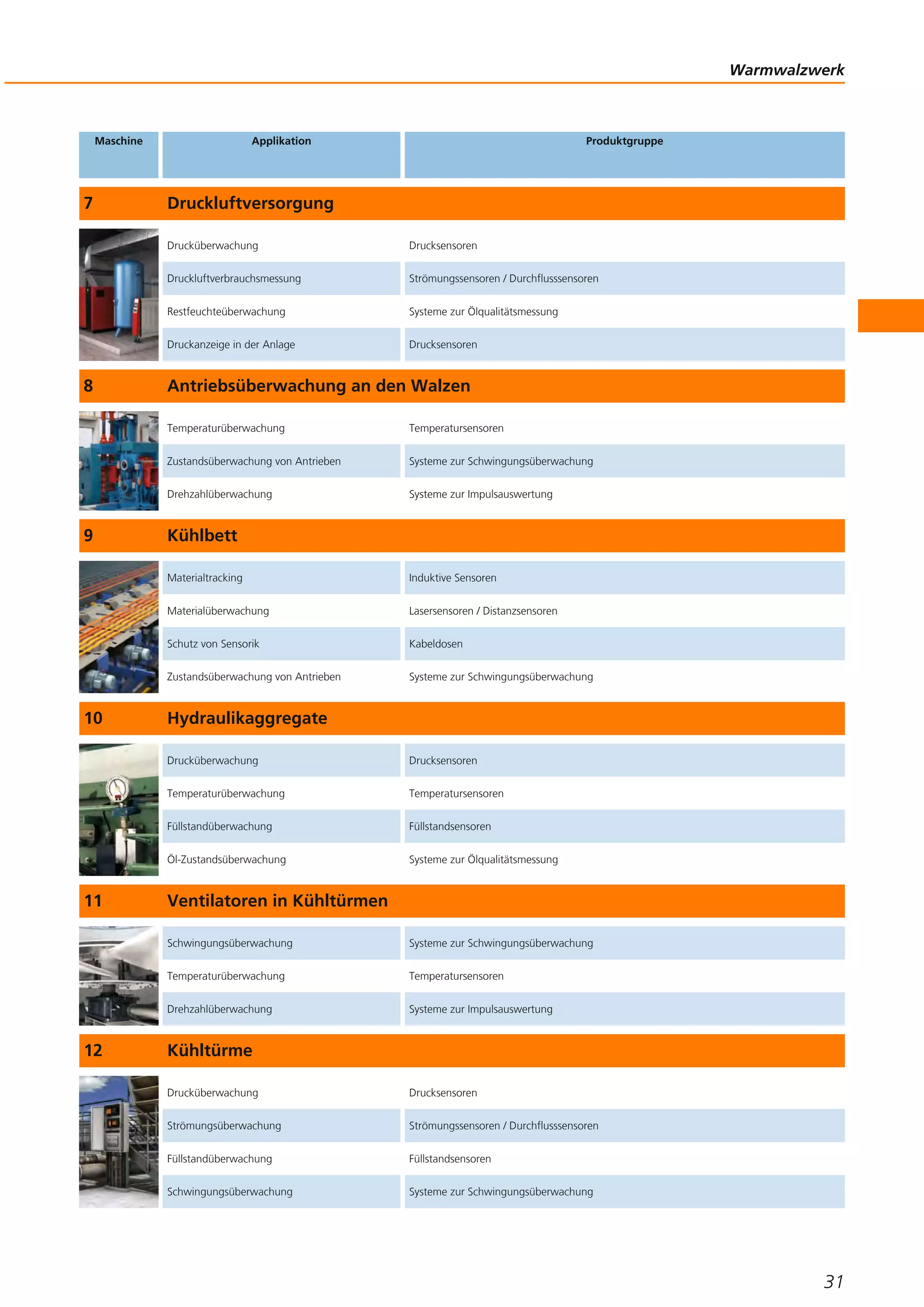 Warmwalzwerk
31
Maschine Applikation Produktgruppe
7 Druckluftversorgung
Drucküberwachung Drucksensoren
Druckluftverbrauchsmessung Strömungssensoren / Durchflusssensoren
Restfeuchteüberwachung Systeme zur Ölqualitätsmessung
Druckanzeige in der Anlage Drucksensoren
8 Antriebsüberwachung an den Walzen
Temperaturüberwachung Temperatursensoren
Zustandsüberwachung von Antrieben Systeme zur Schwingungsüberwachung
Drehzahlüberwachung Systeme zur Impulsauswertung
9 Kühlbett
Materialtracking Induktive Sensoren
Materialüberwachung Lasersensoren / Distanzsensoren
Schutz von Sensorik Kabeldosen
Zustandsüberwachung von Antrieben Systeme zur Schwingungsüberwachung
10 Hydraulikaggregate
Drucküberwachung Drucksensoren
Temperaturüberwachung Temperatursensoren
Füllstandüberwachung Füllstandsensoren
Öl-Zustandsüberwachung Systeme zur Ölqualitätsmessung
11 Ventilatoren in Kühltürmen
Schwingungsüberwachung Systeme zur Schwingungsüberwachung
Temperaturüberwachung Temperatursensoren
Drehzahlüberwachung Systeme zur Impulsauswertung
12 Kühltürme
Drucküberwachung Drucksensoren
Strömungsüberwachung Strömungssensoren / Durchflusssensoren
Füllstandüberwachung Füllstandsensoren
Schwingungsüberwachung Systeme zur Schwingungsüberwachung
 