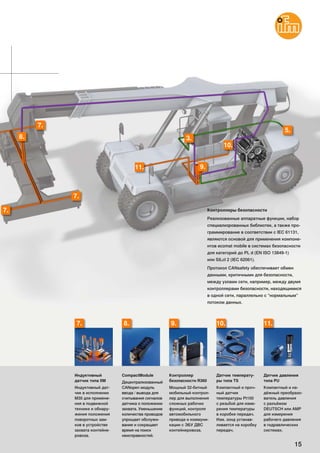 7.
7.
8.
7.
11.
3.
10.
5.
9.
15
Индуктивный
датчик типа IIM
Индуктивный дат-
чик в исполнении
М30 для примене-
ния в подвижной
технике и обнару-
жения положения
поворотных зам-
ков в устройстве
захвата контейне-
ровоза.
CompactModule
Децентрализованный
CANopen модуль
ввода / вывода для
считывания сигналов
датчика о положении
захвата. Уменьшение
количества проводов
упрощает обслужи-
вание и сокращает
время на поиск
неисправностей.
Контроллер
безопасности R360
Мощный 32-битный
мобильный контрол-
лер для выполнения
сложных рабочих
функций, контроля
автомобильного
привода и коммуни-
кации с ЭБУ ДВС
контейнеровоза.
Датчик температу-
ры типа TS
Компактный и проч-
ный датчик
температуры Pt100
с резьбой для изме-
рения температуры
в коробке передач.
Изм. зонд устанав-
ливается на коробку
передач.
Датчик давления
типа PU
Компактный и на-
дёжный преобразо-
ватель давления
с разъёмом
DEUTSCH или AMP
для измерения
рабочего давления
в гидравлических
системах.
7. 8. 9. 10. 11.
Контроллеры безопасности
Реализованные аппаратные функции, набор
специализрованных библиотек, а также про-
граммирование в соответствии с IEC 61131,
являются основой для применения компоне-
нтов ecomat mobile в системах безопасности
для категорий до PL d (EN ISO 13849-1)
или SILcl 2 (IEC 62061).
Протокол CANsafety обеспечивает обмен
данными, критичными для безопасности,
между узлами сети, например, между двумя
контроллерами безопасности, находящимися
в одной сети, параллельно с “нормальным”
потоком данных.
 