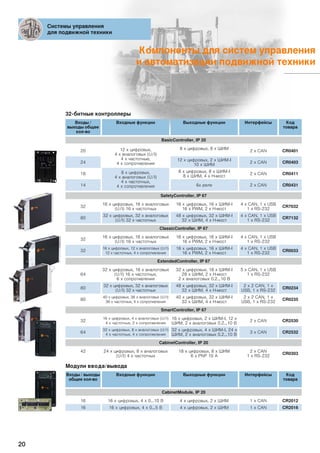 20
Системы управления
для подвижной техники
Компоненты для систем управления
и автоматизации подвижной техники
CR040120 12 x цифровых,
4 x аналоговых (U/I)
4 x частотные,
4 x сопротивления
8 x цифровых, 8 x ШИМ
2 x CAN
CR040324
12 x цифровых, 2 x ШИM-I
10 x ШИМ
2 x CAN
CR041116 8 x цифровых,
4 x аналоговых (U/I)
4 x частотных,
4 x сопротивления
8 x цифровых, 8 x ШИM-I
8 x ШИМ, 4 x Н-мост
2 x CAN
CR043114 6x реле 2 x CAN
Входы /
выходы общее
кол-во
Входные функции Выходные функции Интерфейсы Код
товара
BasicController, IP 20
CR703232
16 x цифровых, 16 x аналоговых
(U/I) 16 x частотных
16 x цифровых, 16 x ШИM-I
16 x PWM, 2 x H-мост
4 x CAN, 1 x USB
1 x RS-232
CR713280
32 x цифровых, 32 x аналоговых
(U/I) 32 x частотных
48 x цифровых, 32 x ШИM-I
32 x ШИМ, 4 x Н-мост
4 x CAN, 1 x USB
1 x RS-232
SafetyController, IP 67
32
16 x цифровых, 16 x аналоговых
(U/I) 16 x частотных
16 x цифровых, 16 x ШИM-I
16 x PWM, 2 x H-мост
4 x CAN, 1 x USB
1 x RS-232
CR003332
16 x цифровых, 12 x аналоговых (U/I)
12 x частотных, 4 x сопротивления
16 x цифровых, 16 x ШИM-I
16 x PWM, 2 x H-мост
4 x CAN, 1 x USB
1 x RS-232
ClassicController, IP 67
64
32 x цифровых, 16 x аналоговых
(U/I) 16 x частотных,
6 x сопротивления
32 x цифровых, 18 x ШИM-I
28 x ШИМ, 2 x Н-мост
2 x аналоговых 0.2...10 В
5 x CAN, 1 x USB
1 x RS-232
CR023480
32 x цифровых, 32 x аналоговых
(U/I) 32 x частотных
48 x цифровых, 32 x ШИM-I
32 x ШИМ, 4 x Н-мост
2 x 2 CAN, 1 x
USB, 1 x RS-232
CR023580
40 x цифровых, 36 x аналоговых (U/I)
36 x частотных, 4 x сопротивления
40 x цифровых, 32 x ШИM-I
32 x ШИМ, 4 x Н-мост
2 x 2 CAN, 1 x
USB, 1 x RS-232
ExtendedController, IP 67
CR253032
16 x цифровых, 4 x аналоговых (U/I)
4 x частотных, 2 x сопротивления
16 x цифровых, 2 x ШИM-I, 12 x
ШИМ, 2 x аналоговых 0.2...10 В
2 x CAN
CR253264
32 x цифровых, 8 x аналоговых (U/I)
4 x частотных, 4 x сопротивления
32 x цифровых, 4 x ШИM-I, 24 x
ШИМ, 2 x аналоговых 0.2...10 В
3 x CAN
SmartController, IP 67
CR0303
42 24 x цифровых, 8 x аналоговых
(U/I) 4 x частотных
18 x цифровых, 8 x ШИМ
6 x PNP 10 A
2 x CAN
1 x RS-232
CabinetController, IP 20
32-битные контроллеры
CR201216 16 x цифровых, 4 x 0...10 В 4 x цифровых, 2 x ШИМ 1 x CAN
CR201616 16 x цифровых, 4 x 0...5 В 4 x цифровых, 2 x ШИМ 1 x CAN
Входы / выходы
общее кол-во
Входные функции Выходные функции Интерфейсы Код
товара
CabinetModule, IP 20
Модули ввода/вывода
 