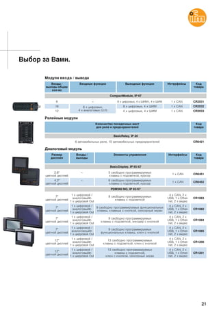 21
Выбор за Вами.
CR20318 – 8 x цифровых, 4 x ШИM-I, 4 x ШИМ 1 x CAN
CR203216 8 x цифровых,
4 x аналоговых (U/I)
8 x цифровых, 4 x ШИМ 1 x CAN
CR203312 4 x цифровые, 4 x ШИМ 1 x CAN
Входы /
выходы общее
кол-во
Входные функции Выходные функции Интерфейсы Код
товара
CompactModule, IP 67
Модули ввода / вывода
CR0451
2.8"
цветной дисплей
– 5 свободно программируемых
клавиш с подсветкой, курсор
1 x CAN
CR0452
4,3"
цветной дисплей
– 6 свободно программируемых
клавиш с подсветкой, курсор
1 x CAN
Размер
дисплея
Входы /
выходы
Элементы управления Интерфейсы Код
товара
BasicDisplay, IP 65/67
CR1083
7"
цветной дисплей
1 x цифровой /
аналоговыйIn
1 x цифровой Out
8 свободно программируемых
клавиш с подсветкой
4 x CAN, 2 x
USB, 1 x Ether-
net, 2 x видео
CR1082
7"
цветной дисплей
1 x цифровой /
аналоговыйIn
1 x цифровой Out
9 свободно программируемых функциональных
клавиш, клавиша с кнопкой, сенсорный экран
4 x CAN, 2 x
USB, 1 x Ether-
net, 2 x видео
CR1084
7"
цветной дисплей
1 x цифровой /
аналоговыйIn
1 x цифровой Out
9 свободно программируемых
клавиш с подсветкой, энкодер с кнопкой
4 x CAN, 2 x
USB, 1 x Ether-
net, 2 x видео
CR1085
7"
цветной дисплей
1 x цифровой /
аналоговоыйIn
1 x цифровой Out
9 свободно программируемых
функциональных клавиш, ключ с кнопкой
4 x CAN, 2 x
USB, 1 x Ether-
net, 2 x видео
CR1200
12"
цветной дисплей
1 x цифровой /
аналоговыйIn
1 x цифровой Out
13 свободно программируемых
клавиш с подсветкой, ключ с кнопкой
4 x CAN, 2 x
USB, 1 x Ether-
net, 2 x видео
CR1201
12"
цветной дисплей
1 x цифровой /
аналоговыйIn
1 x цифровой Out
13 свободно программируемых
клавиш с подсветкой,
ключ с кнопкой, сенсорный экран
4 x CAN, 2 x
USB, 1 x Ether-
net, 2 x видео
PDM360 NG, IP 65/67
Диалоговый модуль
CR04216 автомобильных реле, 10 автомобильных предохранителей
Количество посадочных мест
для реле и предохранителей
Код
товара
BasicRelay, IP 20
Релейные модули
 