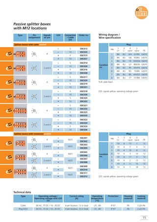 15
Passive splitter boxes
with M12 locations
Type Pin
assignment
Signals
on pin
Connection
/ Cable
[m]
LED Order no. Wiring diagram /
Wire specification
Technical data
Splitter boxes with cable ecolink
Splitter boxes with connector ecolink
Plug
Location
no.
PIN
1
L+
3
L-
4
signal
1 BN BU WH
2 BN BU GN
3 BN BU YE
2
signal
GY/PK
RD/BU
PE
GN/YE
GN/YE
4 BN BU GY
WH/GN
BN/GN
GN/YE
GN/YE
5 BN BU PK
6 BN BU RD
WH/YE
YE/BN
GN/YE
GN/YE
7 BN BU BK
8 BN BU VT
WH/GY
GY/BN
GN/YE
GN/YE
PUR cable black
Plug
PIN
1
L+
3
L-
4
signal
1 19 6 15
2 19 6 5
3 19 6 16
2
signal
7
4
PE
12
12
4 19 6 3
8
14
12
12
5 19 6 17
6 19 6 2
9
13
12
12
7 19 6 11
8 19 6 1
10
18
12
12
Location
no.
EBC015
EBC016
EBC013
EBC014
EBC027
EBC028
EBC025
EBC026
10
5
10
5
10
5
10
5
EBC019
EBC020
EBC017
EBC018
EBC031
EBC032
EBC029
EBC030
EBC023
EBC024
EBC021
EBC022
EBC035
EBC036
EBC033
EBC034
–
–
•
•
4
–
–
•
•
2 and 4
–
–
•
•
4
–
–
•
•
2 and 4
–
–
•
•
4
–
–
•
•
2 and 4
10
5
10
5
10
5
10
5
10
5
10
5
10
5
10
5
4
2
3
1
5
4 3
1
5
4
2
3
1
5
4 3
1
5
4
2
3
1
5
4 3
1
5
EBC002
EBC004
EBC001
EBC003
EBC006
EBC008
EBC005
EBC007
EBC010
EBC012
EBC009
EBC011
4 3
1
5
4
2
3
1
5
4 3
1
5
4
2
3
1
5
4 3
1
5
4
2
3
1
5
–
•
4
2 and 4
M23
M23
–
•
4
2 and 4
M23
M23
–
•
–
•
–
•
–
•
4
2 and 4
M23
M23
LED: signals yellow, operating voltage green
LED: signals yellow, operating voltage green
Operating voltage /
Operating voltage with LED
[V]
Current rating
[A]
Operating
temperature
[°C]
ProtectionType Housing
material
Locking
material
60 AC, 75 DC / 10...30 DC 4 per location, 12 in total -25...80 IP 67 PA CuZn/Ni
60 AC, 75 DC / 10...30 DC 4 per location, 12 in total -25...80 IP 67 PA CuZn/Ni
Cable
Plug M23
 