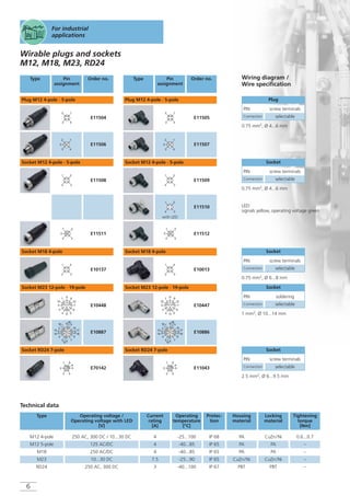 6
For industrial
applications
Type Pin
assignment
E11504
Order no.
Plug M12 4-pole · 5-pole
Current
rating
[A]
Operating
temperature
[°C]
Protec-
tion
Housing
material
Locking
material
Tightening
torque
[Nm]
4 -25...100 IP 68 PA CuZn/Ni 0.6...0.7
4 -40...85 IP 65 PA PA –
7.5 -25...90 IP 65 CuZn/Ni CuZn/Ni –
3 -40...100 IP 67 PBT PBT –
3
1
4
2
E11506
3
1
4
2
5
E11508
Socket M12 4-pole · 5-pole
4
2
3
1
E10137
Socket M18 4-pole
2
4
3
1
E70142
Socket RD24 7-pole
6
4
1
52
3
E10448
Socket M23 12-pole · 19-pole
10
2
1 8
12
4 5
7
11
9
3 6
E10887
102
1
8
12
4
5 7
11
93
6
18
17
16
15
19
13
14
E11511
4
2
3
1
5
Type Pin
assignment
E11505
Order no. Wiring diagram /
Wire specification
Plug M12 4-pole · 5-pole
3
1
4
2
E11507
3
1
4
2
5
E11509
Socket M12 4-pole · 5-pole
4
2
3
1
E10013
Socket M18 4-pole
2
4
3
1
E11043
Socket RD24 7-pole
6
4
1
52
3
E11510
4
2
3
1
E10447
Socket M23 12-pole · 19-pole
10
2
1 8
12
4 5
7
11
9
3 6
E10886
102
1
8
12
4
5 7
11
93
6
18
17
16
15
19
13
14
E11512
4
2
3
1
5
Wirable plugs and sockets
M12, M18, M23, RD24
Technical data
0.75 mm2, Ø 4...6 mm
0.75 mm2, Ø 4...6 mm
0.75 mm2, Ø 6...8 mm
1 mm2, Ø 10...14 mm
2.5 mm2, Ø 6...9.5 mm
Plug
PIN
Connection
screw terminals
selectable
Socket
PIN
Connection
soldering
selectable
Socket
PIN
Connection
screw terminals
selectable
Socket
PIN
Connection
screw terminals
selectable
Operating voltage /
Operating voltage with LED
[V]
Type
250 AC, 300 DC / 10...30 DC
250 AC/DC
10...30 DC
250 AC, 300 DC
M12 4-pole
M18
4 -40...85 IP 65 PA PA –125 AC/DCM12 5-pole
M23
RD24
with LED
LED:
signals yellow, operating voltage green
Socket
PIN
Connection
screw terminals
selectable
 