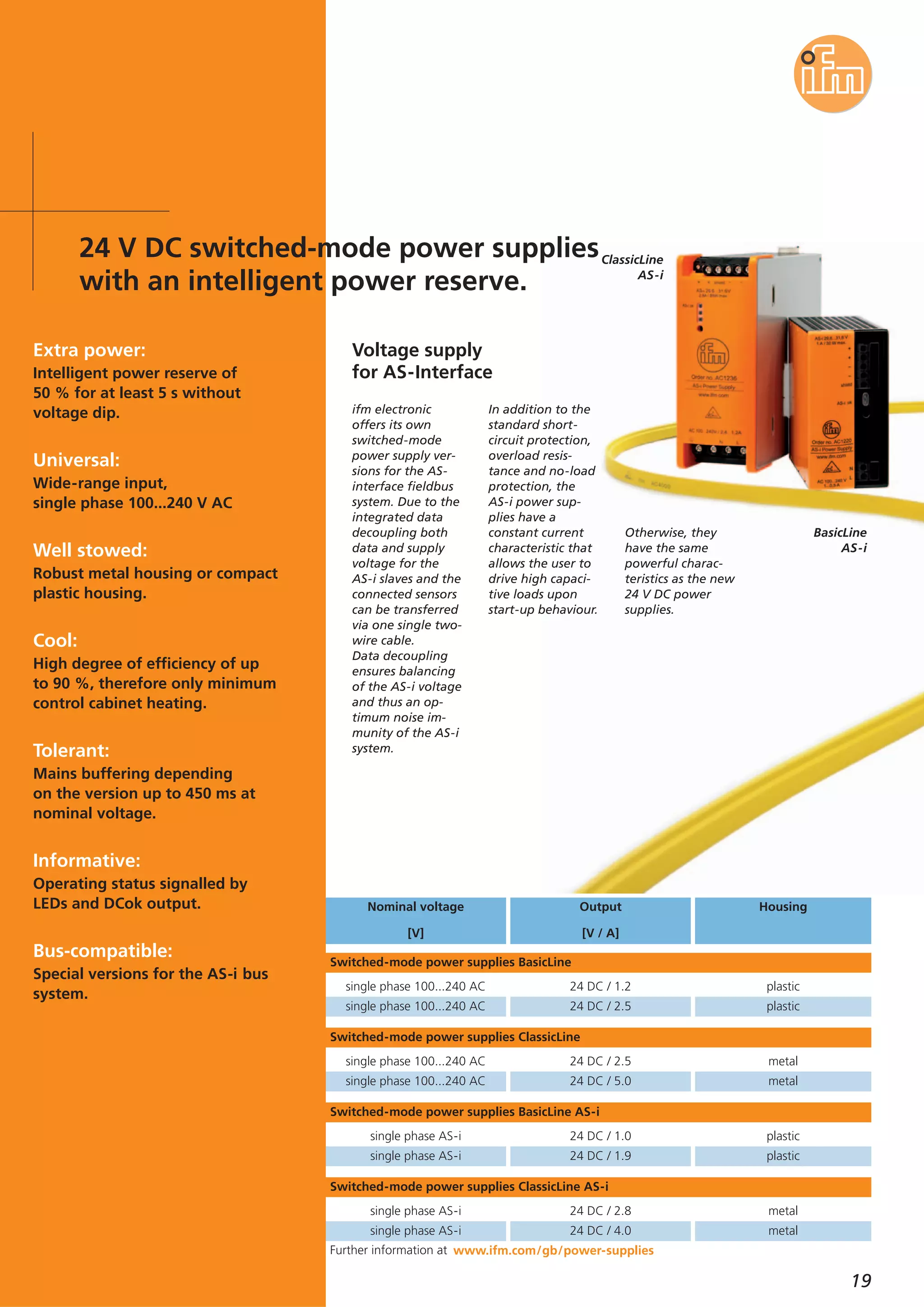 19
www.ifm.com/gb/power-supplies
metal
metal
single phase 100...240 AC
single phase 100...240 AC
24 DC / 2.5
24 DC / 5.0
metal
metal
single phase AS-i
single phase AS-i
24 DC / 2.8
24 DC / 4.0
Output
[V / A]
HousingNominal voltage
[V]
plastic
plastic
single phase 100...240 AC
single phase 100...240 AC
24 DC / 1.2
24 DC / 2.5
plastic
plastic
single phase AS-i
single phase AS-i
24 DC / 1.0
24 DC / 1.9
Switched-mode power supplies BasicLine AS-i
Switched-mode power supplies ClassicLine AS-i
Switched-mode power supplies ClassicLine
Switched-mode power supplies BasicLine
ClassicLine
AS-i
BasicLine
AS-i
ifm electronic
offers its own
switched-mode
power supply ver-
sions for the AS-
interface fieldbus
system. Due to the
integrated data
decoupling both
data and supply
voltage for the
AS-i slaves and the
connected sensors
can be transferred
via one single two-
wire cable.
Data decoupling
ensures balancing
of the AS-i voltage
and thus an op-
timum noise im-
munity of the AS-i
system.
In addition to the
standard short-
circuit protection,
overload resis-
tance and no-load
protection, the
AS-i power sup-
plies have a
constant current
characteristic that
allows the user to
drive high capaci-
tive loads upon
start-up behaviour.
Otherwise, they
have the same
powerful charac-
teristics as the new
24 V DC power
supplies.
Voltage supply
for AS-Interface
Further information at
Extra power:
Intelligent power reserve of
50 % for at least 5 s without
voltage dip.
Universal:
Wide-range input,
single phase 100...240 V AC
Well stowed:
Robust metal housing or compact
plastic housing.
Cool:
High degree of efficiency of up
to 90 %, therefore only minimum
control cabinet heating.
Tolerant:
Mains buffering depending
on the version up to 450 ms at
nominal voltage.
Informative:
Operating status signalled by
LEDs and DCok output.
Bus-compatible:
Special versions for the AS-i bus
system.
24 V DC switched-mode power supplies
with an intelligent power reserve.
 