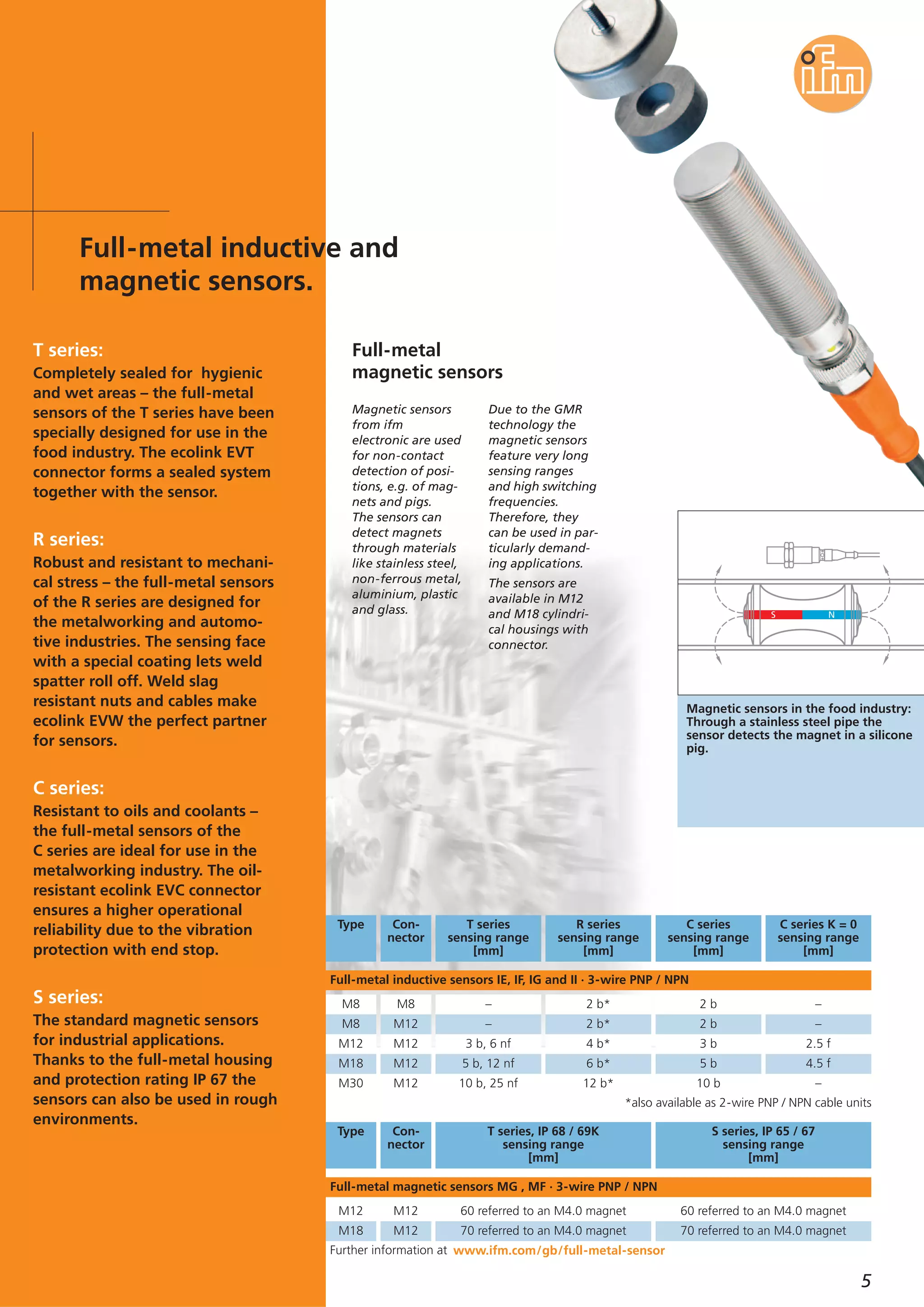 Full-metal magnetic sensors MG , MF · 3-wire PNP / NPN
M12
M18
Type
Type Con-
nector
Full-metal inductive sensors IE, IF, IG and II · 3-wire PNP / NPN
M8
M12
M18
M8
M30
M8
M12
M12
M12
M12
T series
sensing range
[mm]
R series
sensing range
[mm]
C series
sensing range
[mm]
C series K = 0
sensing range
[mm]
–
3 b, 6 nf
5 b, 12 nf
–
10 b, 25 nf
2 b*
4 b*
6 b*
2 b*
12 b*
2 b
3 b
5 b
2 b
10 b
–
2.5 f
4.5 f
–
–
Further information at www.ifm.com/gb/full-metal-sensor
M12
M12
60 referred to an M4.0 magnet
70 referred to an M4.0 magnet
Con-
nector
T series, IP 68 / 69K
sensing range
[mm]
S series, IP 65 / 67
sensing range
[mm]
60 referred to an M4.0 magnet
70 referred to an M4.0 magnet
*also available as 2-wire PNP / NPN cable units
Magnetic sensors
from ifm
electronic are used
for non-contact
detection of posi-
tions, e.g. of mag-
nets and pigs.
The sensors can
detect magnets
through materials
like stainless steel,
non-ferrous metal,
aluminium, plastic
and glass.
Due to the GMR
technology the
magnetic sensors
feature very long
sensing ranges
and high switching
frequencies.
Therefore, they
can be used in par-
ticularly demand-
ing applications.
The sensors are
available in M12
and M18 cylindri-
cal housings with
connector.
Full-metal
magnetic sensors
Magnetic sensors in the food industry:
Through a stainless steel pipe the
sensor detects the magnet in a silicone
pig.
S N
5
T series:
Completely sealed for hygienic
and wet areas – the full-metal
sensors of the T series have been
specially designed for use in the
food industry. The ecolink EVT
connector forms a sealed system
together with the sensor.
R series:
Robust and resistant to mechani-
cal stress – the full-metal sensors
of the R series are designed for
the metalworking and automo-
tive industries. The sensing face
with a special coating lets weld
spatter roll off. Weld slag
resistant nuts and cables make
ecolink EVW the perfect partner
for sensors.
C series:
Resistant to oils and coolants –
the full-metal sensors of the
C series are ideal for use in the
metalworking industry. The oil-
resistant ecolink EVC connector
ensures a higher operational
reliability due to the vibration
protection with end stop.
S series:
The standard magnetic sensors
for industrial applications.
Thanks to the full-metal housing
and protection rating IP 67 the
sensors can also be used in rough
environments.
Full-metal inductive and
magnetic sensors.
 