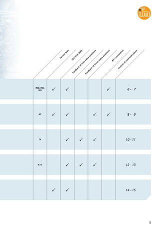 5
6 - 7
IND, INE,
NN
AC
IX
IF, IS
8 - 9
10 - 11
12 - 13
14 - 15
Controlofsolenoid
valves
A
S-iconnection
Feedback
ofthree
valve
positions
Feedback
oftw
o
valve
positions
VD
I/VD
E
3845
Sensortype
 