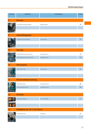 Windenergieanlagen

Maschine

8

Applikation

Produktgruppe

ab Seite

Bremsen
Verschleißkontrolle Bremsbeläge

18

Drucksensoren

19

Füllstandüberwachung Grenzstand

Füllstandsensoren

19

Füllstandüberwachung kontinuierlich

Füllstandsensoren

19

Drucksensoren

20

Öl Feuchtemessung

Füllstandssensoren

20

Öl-Zustandsüberwachung

9

Magnetsensoren

Füllstandssensoren

20

24 V DC Netzteile

21

Hydraulikaggregat
Drucküberwachung Hydraulik

10

11

Getriebe

Filtersysteme
Differenzdruck Filter

12

13

Öl-Zustandsüberwachung

Netzteile
Spannungsversorgung

14

Kabeldosen bis -40 °C mit Schirm
Verbindungstechnik

Kabeldosen

21

13

 