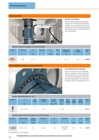 Windenergieanlagen

Azimutantrieb
Position der Gondel
Hochauflösende absolute Drehgeber
erfassen den Drehwinkel (Azimut) der
Gondel. Auch nach einem Spannungsausfall erkennen die Absolutwertgeber
die Position sofort, ein Referenzieren ist
nicht erforderlich.

Absoluter Multiturn-Drehgeber mit SSI-Schnittstelle
Bauform

Auflösung

Ub

Abtastung

4096

4,5...30

Umgebungstemperatur

[mm]

[°C]

–

–

Welle

[mA]

[V]

ILast

10

Kabelausgang

BestellNr.

-40...85

axial

RM8002

Drehzahlüberwachung Lowspeed-Seite
Drehzahlüberwachung Rotor
Um eine Zerstörung durch Überdrehzahl zu verhindern, wird die Drehzahl
mittels induktiver Sensoren abgefragt
und per Drehzahlwächter sicherheitsgerichtet ausgewertet. Die induktiven
Sensoren arbeiten zuverlässig bis -40 °C.

Sicherer Drehzahlwächter bis – 40 °C
Bauform

Ub

Eingänge

Eingangsfunktion

19,2...28,8 DC

2

PNP

Einstellbereich

[Imp. / min.]

[V]

Einstellbereich

[Hz]

–

Ausgänge
Analog

Ausgänge
Relais

Ausgänge
Transist.

BestellNr.

0,1...99,9

–

2

2

DD111S

f

ILast

BestellNr.

[Hz]

[mA]

400

100

Induktiver Sensor für den CCV-Bereich mit Öffner-Funktion
Bauform

Abmessungen

Schaltabstand

[mm]

[mm]

M18 / L = 60

8b

Werkstoff

Ub

Schutzart

[V]

Messing

10...30

IP 65 / IP 66 /
IP 67 / IP 68 /
IP 69K

b = bündig / nb = nicht bündig

16

Produktselektoren und weitere Informationen finden Sie unter: www.ifm.com

IGS240

 