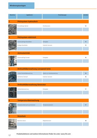 Windenergieanlagen

Maschine

1

Applikation

Produktgruppe

ab Seite

Pitchsystem hydraulisch
Druckabfrage Zylinder

Drehgeber

15

Endlage Rotorblätter

3

15

Positionsabfrage Rotorblätter

2

Drucksensoren

Induktive Sensoren

15

Drehgeber

16

Pitchsystem elektrisch

Azimutantrieb
Positionsabfrage Gondel

4

Drehzahlüberwachung Lowspeed-Seite
Sichere Drehzahlüberwachung

16

Aufnehmer Drehzahl

5

Syteme zur Impulsauswertung
Induktive Sensoren

16

Drehzahlüberwachung Generator
Drehzahlüberwachung

6

Temperatursensoren

17

Magnetsensoren

18

Rotorlock
Rotorlock Sensor

12

17

Temperaturüberwachung
Temperaturüberwachung Generator

7

Drehgeber

Produktselektoren und weitere Informationen finden Sie unter: www.ifm.com

 