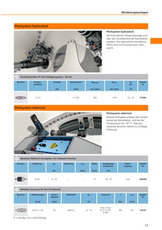Windenergieanlagen

Pitchsystem hydraulisch
Pitchsystem hydraulisch
Die Drehzahl der Windkraftanlage wird
über den Anstellwinkel der Rotorblätter
reguliert. Die hydraulische Verstellung
(Pitch) wird mit Drucksensoren überwacht.

Drucktransmitter PT mit Analogausgang 4…20 mA
Bauform

Prozessanschluss

Anzeige

Messbereich

PÜberlast

PBerst

Ub
DC

LED

[bar]

max. [bar]

min. [bar]

[V]

–

0...400

800

1700

8,5...36

G¼A

BestellNr.

PT5400

Pitchsystem elektrisch
Pitchsystem elektrisch
Robuste Drehgeber erfassen den Anstellwinkel der Rotorblätter, und das bei
Temperaturen bis -40 °C. Robuste,
induktive Sensoren dienen zur Endlageerfassung.

Absoluter Multiturn-Drehgeber mit CANopen-Interface
Bauform

Auflösung

Ub

Abtastung

24 Bit

10...30

–

Welle

Umgebungstemperatur

[mA]

[V]

ILast

[mm]

[°C]

–

10

Kabelausgang

-40...85

BestellNr.

axial

RM9000

Induktive Sensoren für den CCV-Bereich
Bauform

Abmessungen

Schaltabstand

[mm]

[mm]

M18 / L = 60

8b

Werkstoff

Ub

Schutzart

Messing

10...30

IP 65 / IP 66 /
IP 67 / IP 68 /
IP 69K

ILast

[Hz]

[V]

f

[mA]

400

100

BestellNr.

IGS232

b = bündig / nb = nicht bündig

15

 